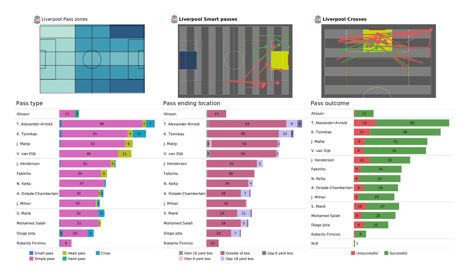 Premier League 2021/22: Leicester vs Liverpool - post-match data viz and stats