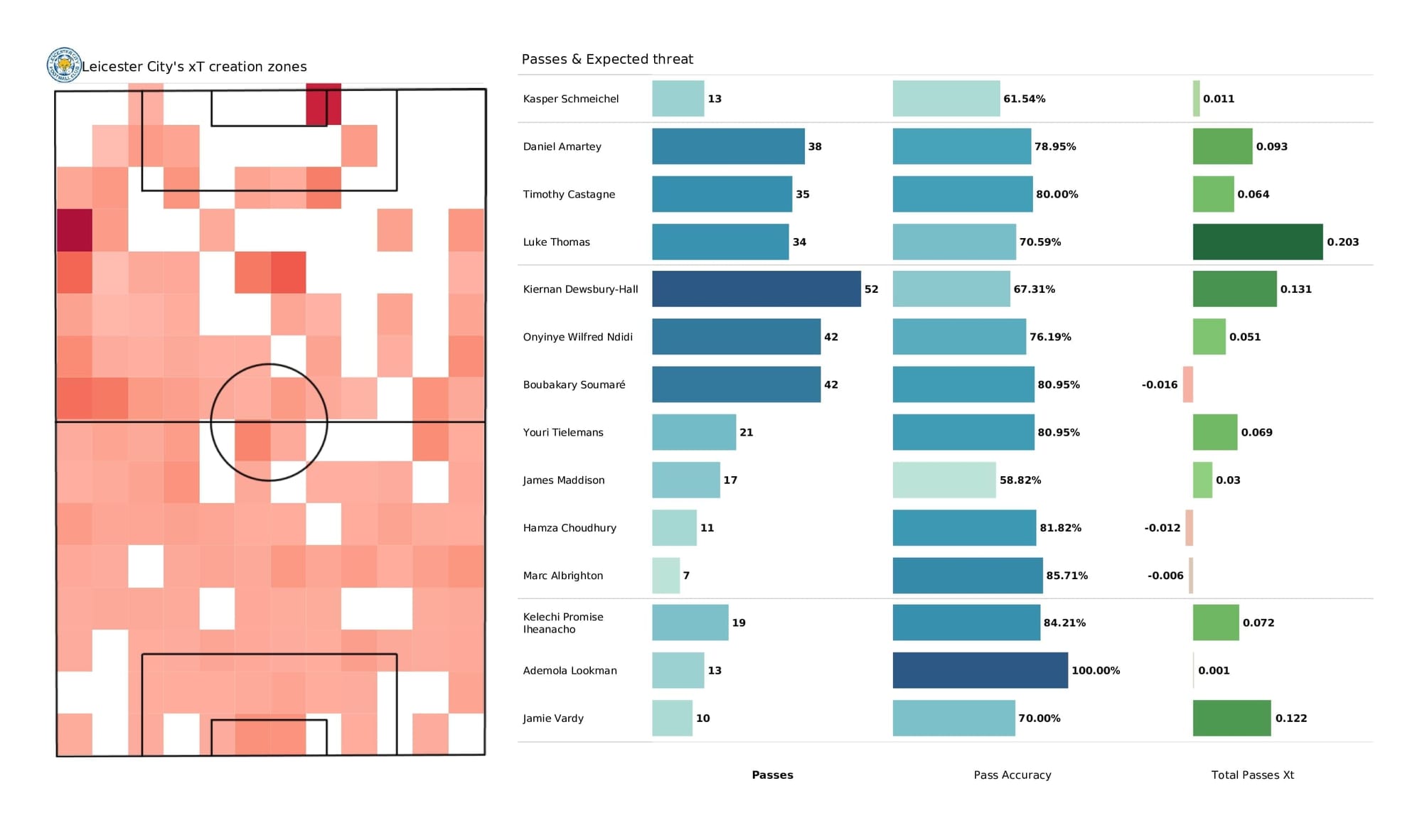 Premier League 2021/22: Leicester vs Liverpool - post-match data viz and stats