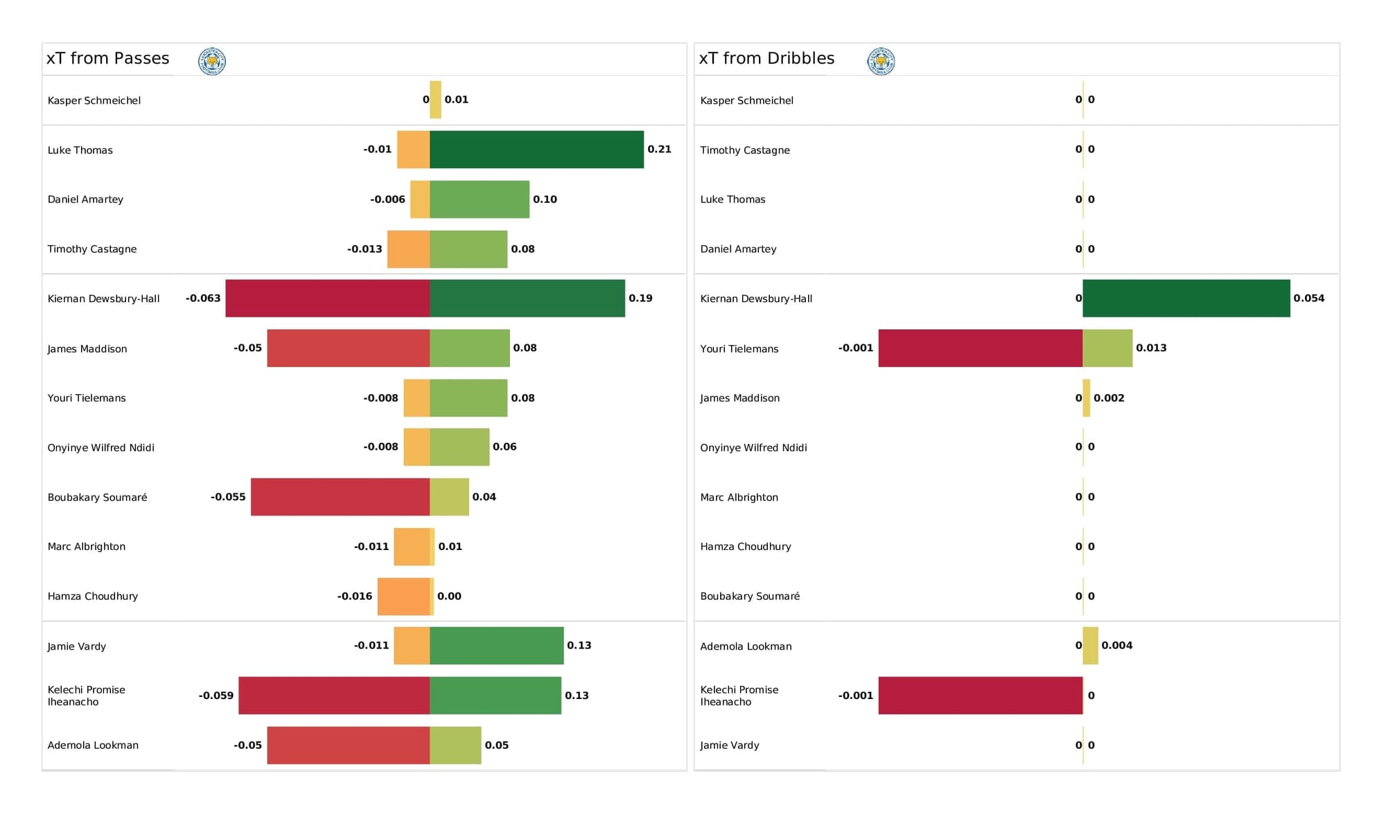 Premier League 2021/22: Leicester vs Liverpool - post-match data viz and stats