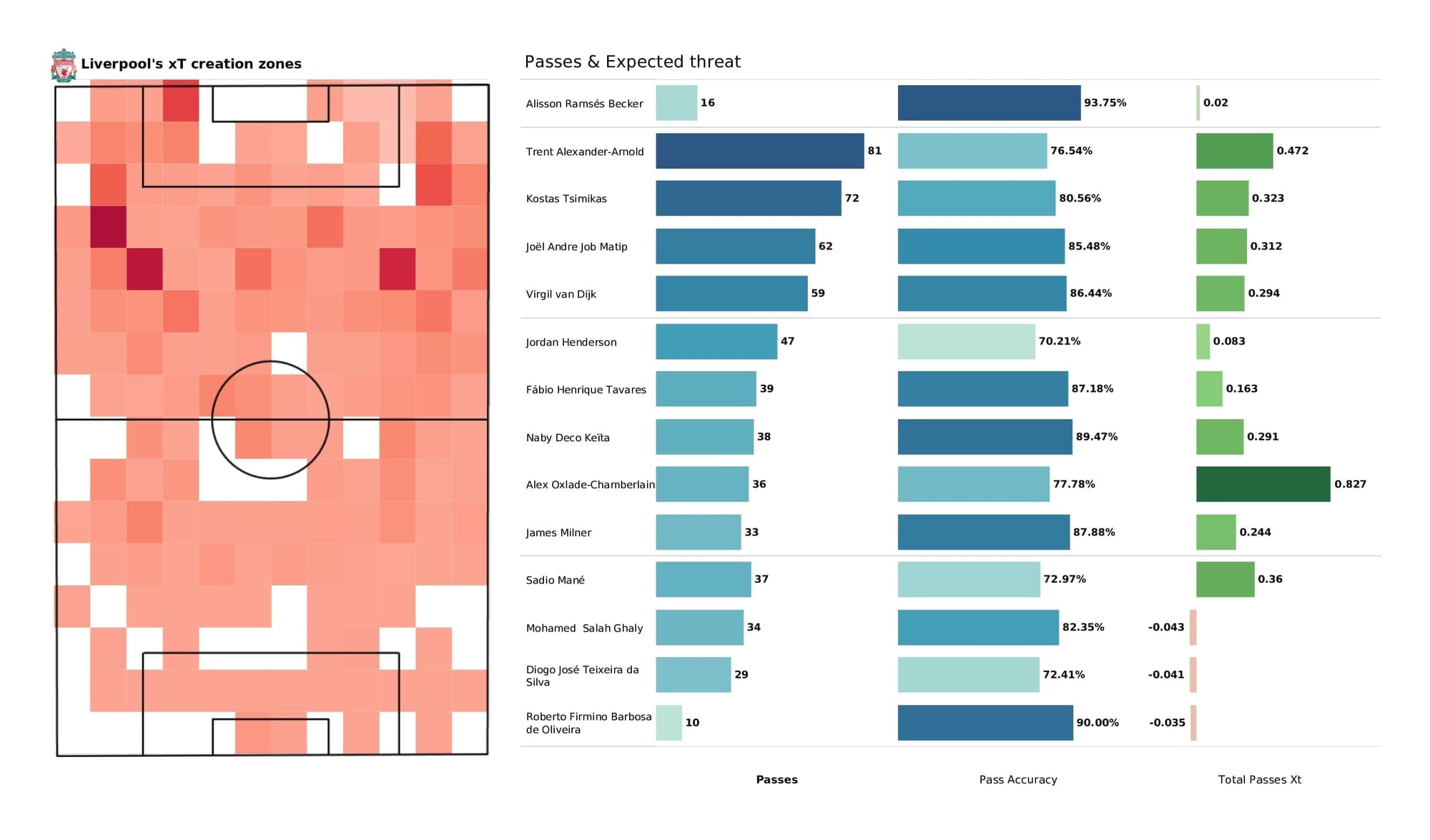 Premier League 2021/22: Leicester vs Liverpool - post-match data viz and stats