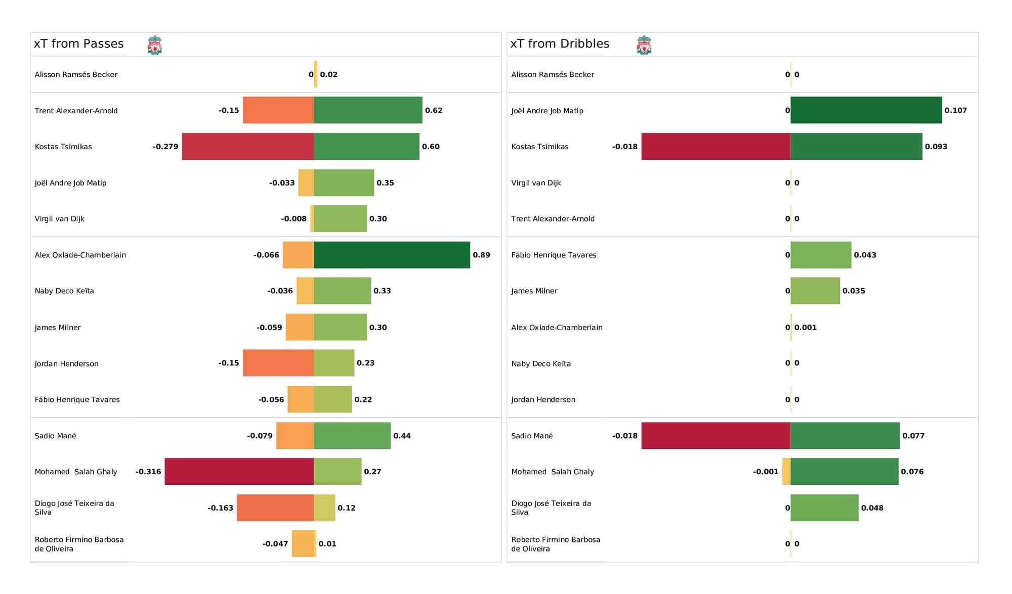 Premier League 2021/22: Leicester vs Liverpool - post-match data viz and stats