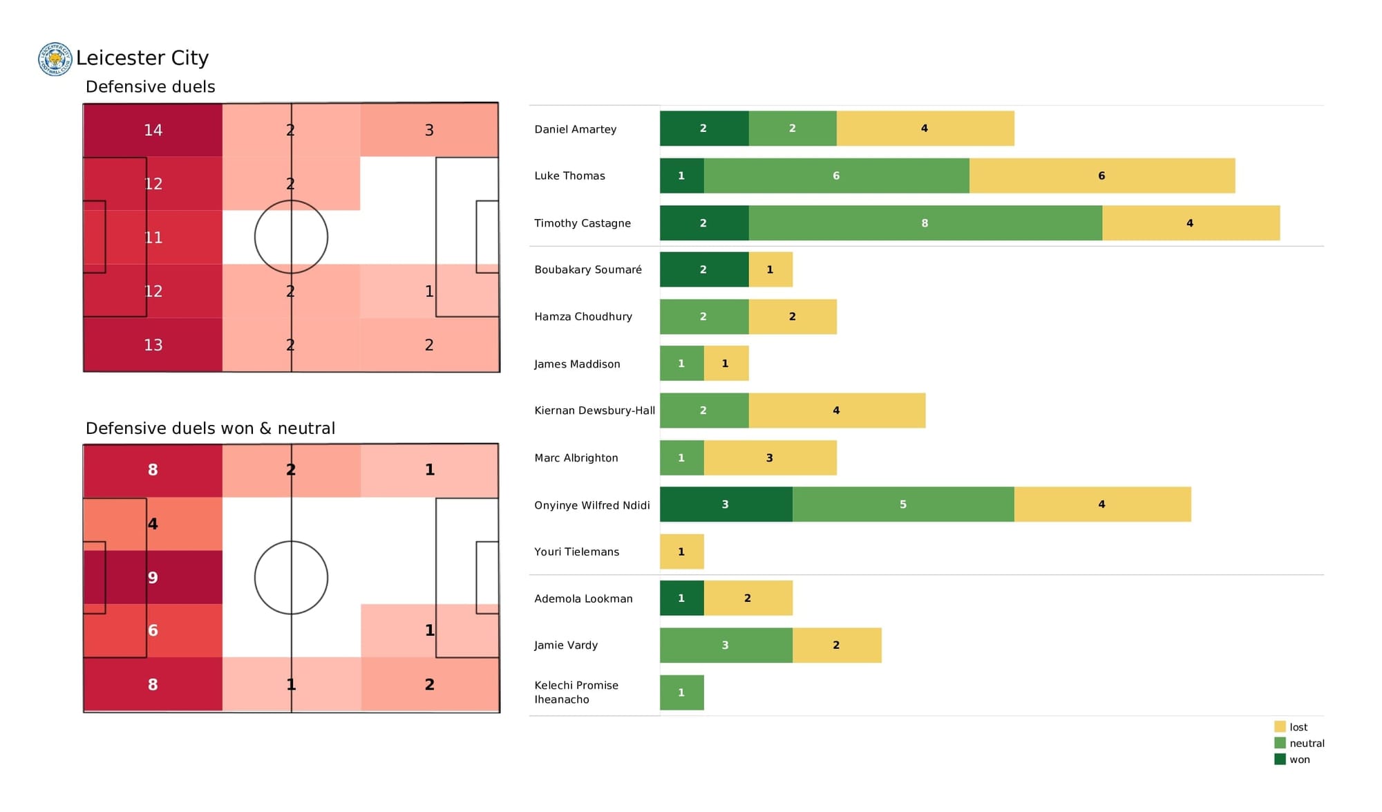 Premier League 2021/22: Leicester vs Liverpool - post-match data viz and stats