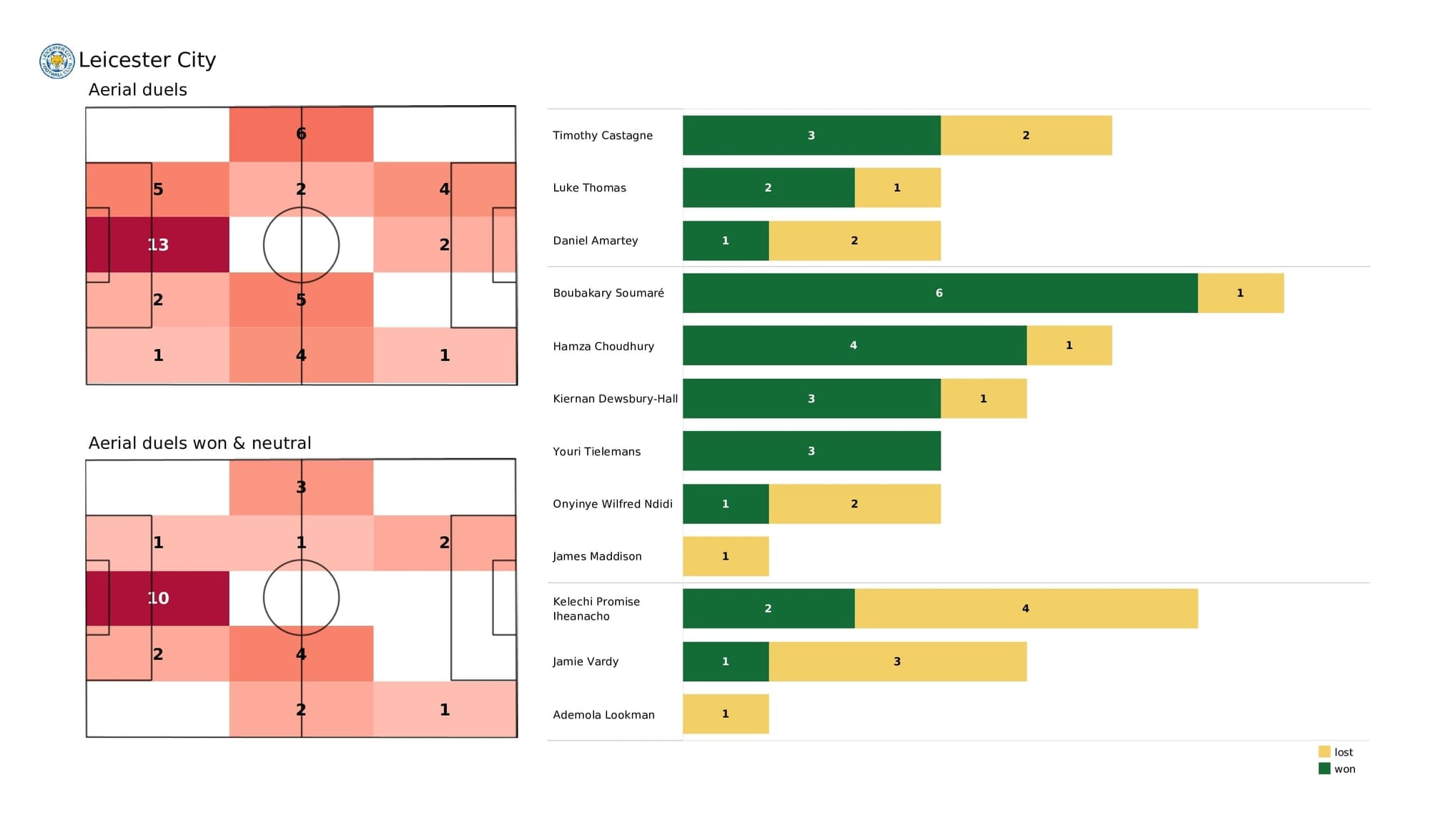 Premier League 2021/22: Leicester vs Liverpool - post-match data viz and stats