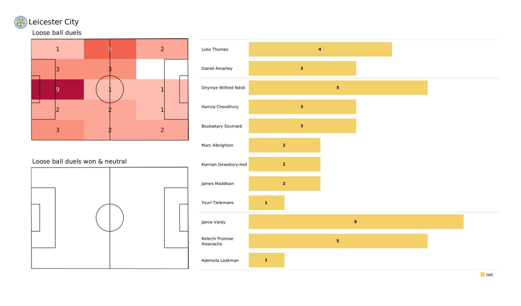 Premier League 2021/22: Leicester vs Liverpool - post-match data viz and stats