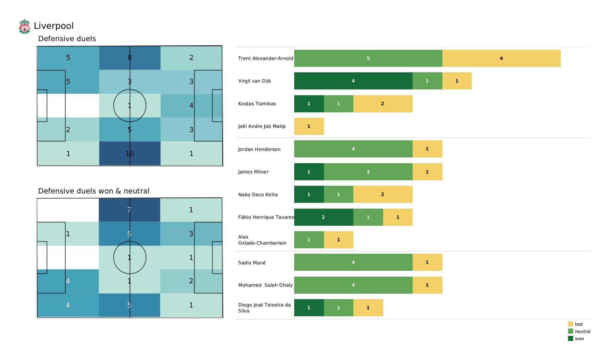 Premier League 2021/22: Leicester vs Liverpool - post-match data viz and stats