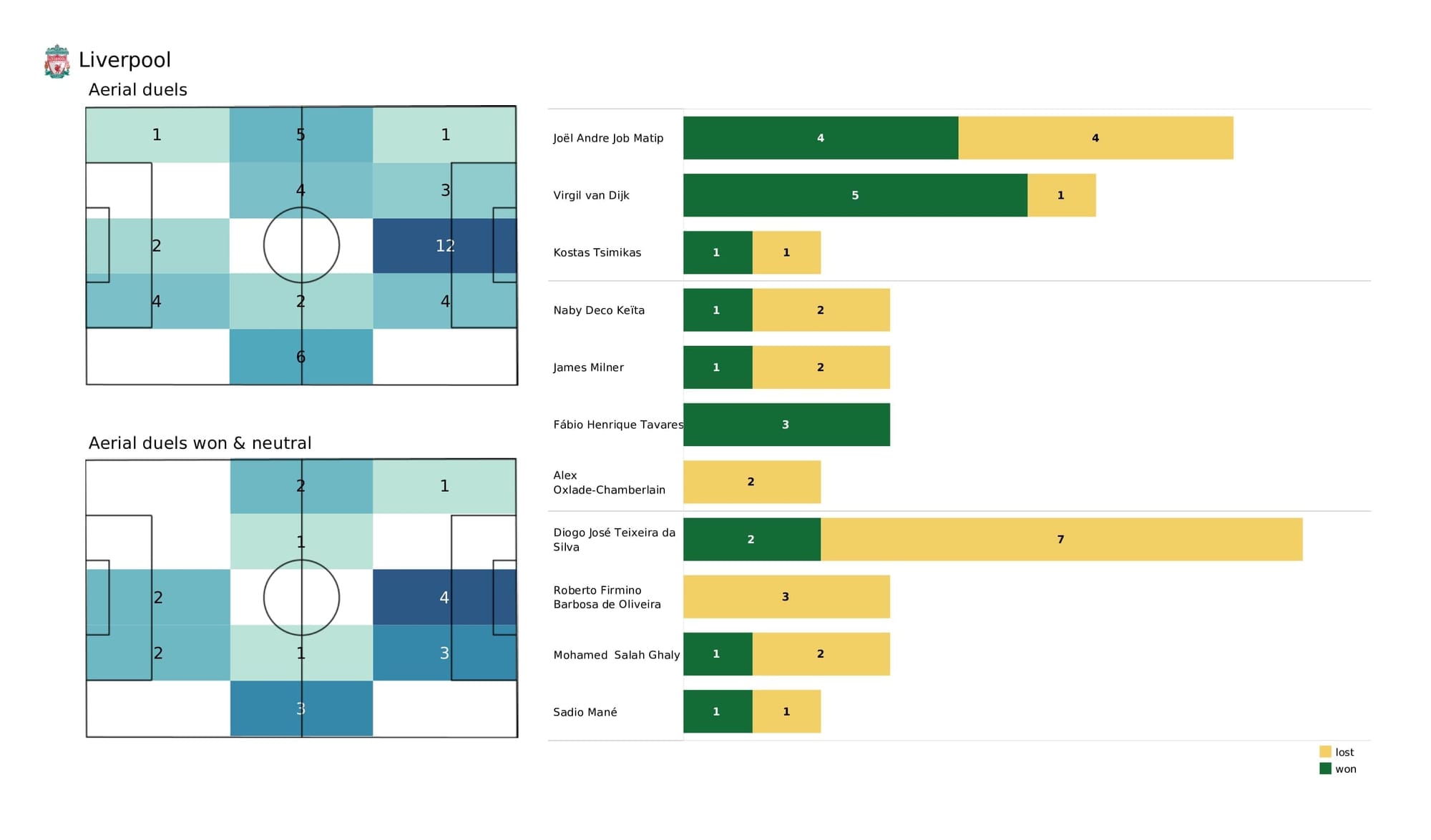 Premier League 2021/22: Leicester vs Liverpool - post-match data viz and stats