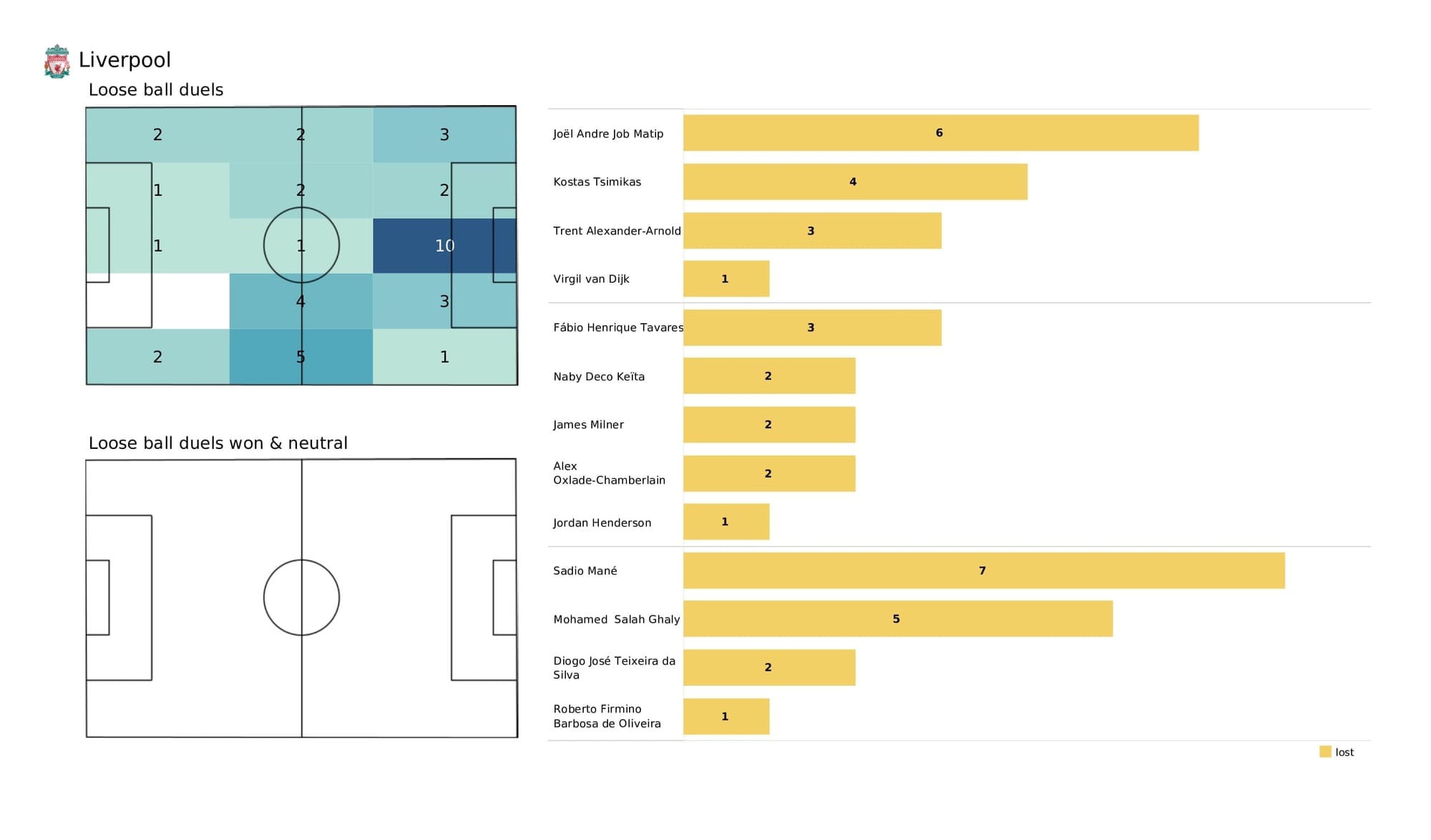 Premier League 2021/22: Leicester vs Liverpool - post-match data viz and stats