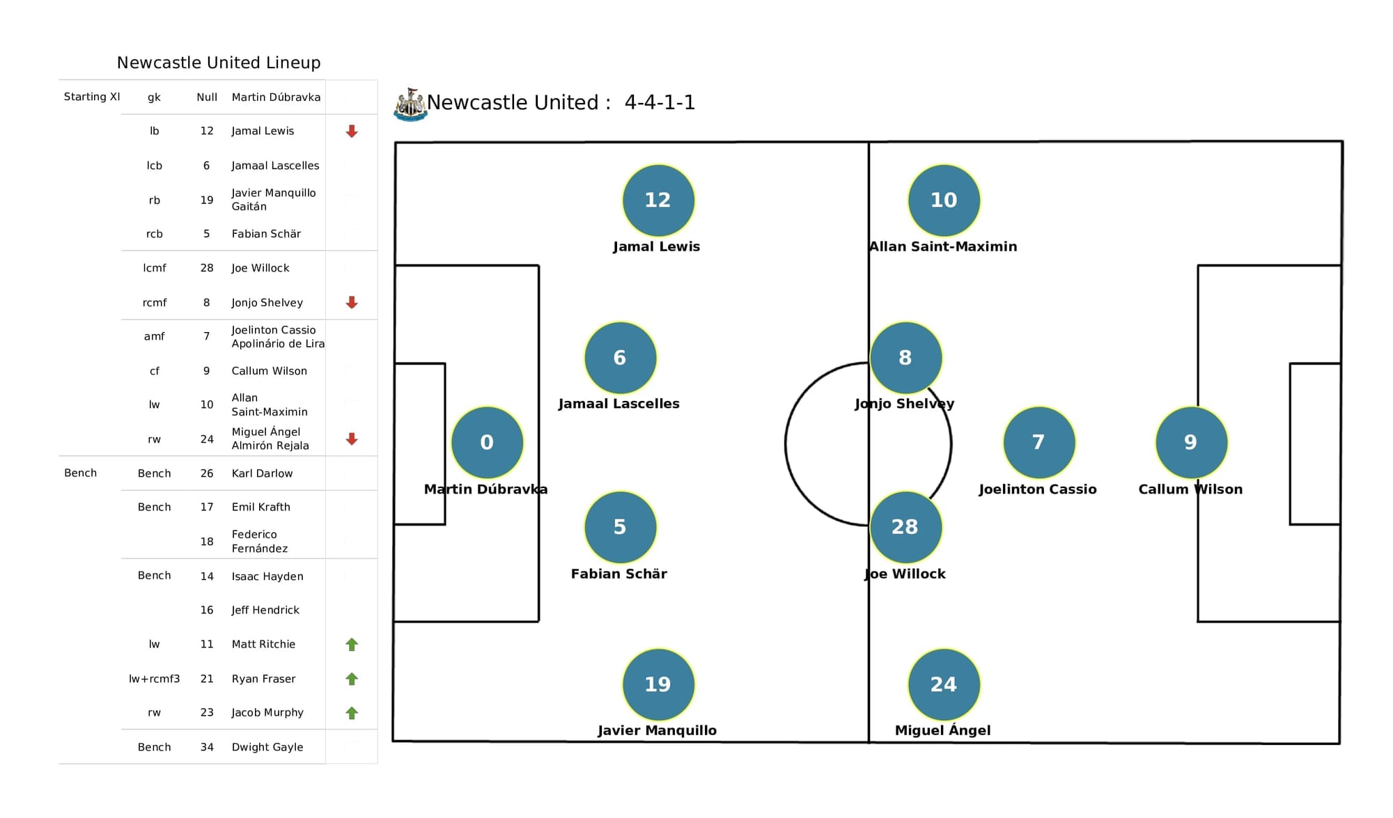 Premier League 2021/22: Leicester vs Newcastle - post-match data viz and stats