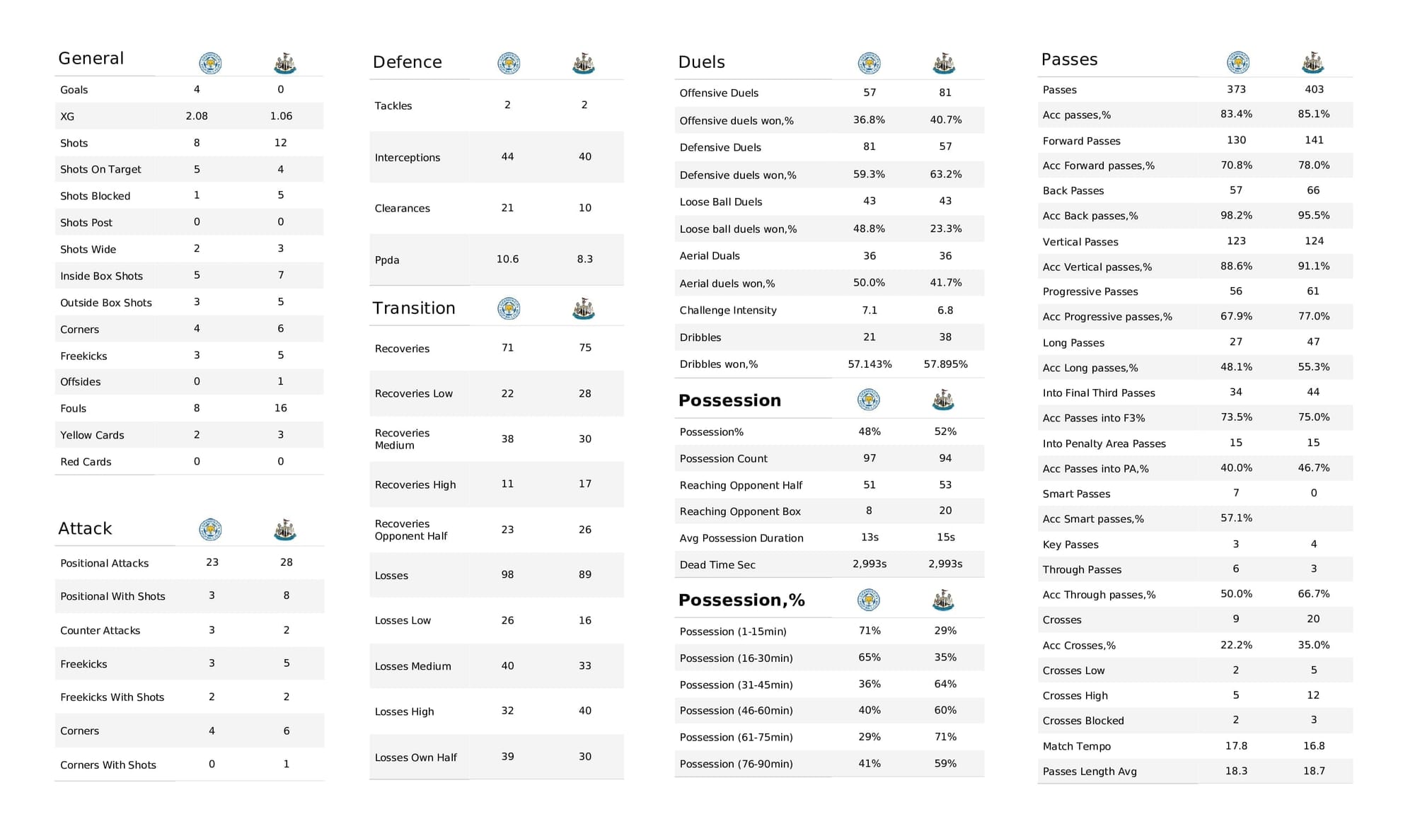 Premier League 2021/22: Leicester vs Newcastle - post-match data viz and stats