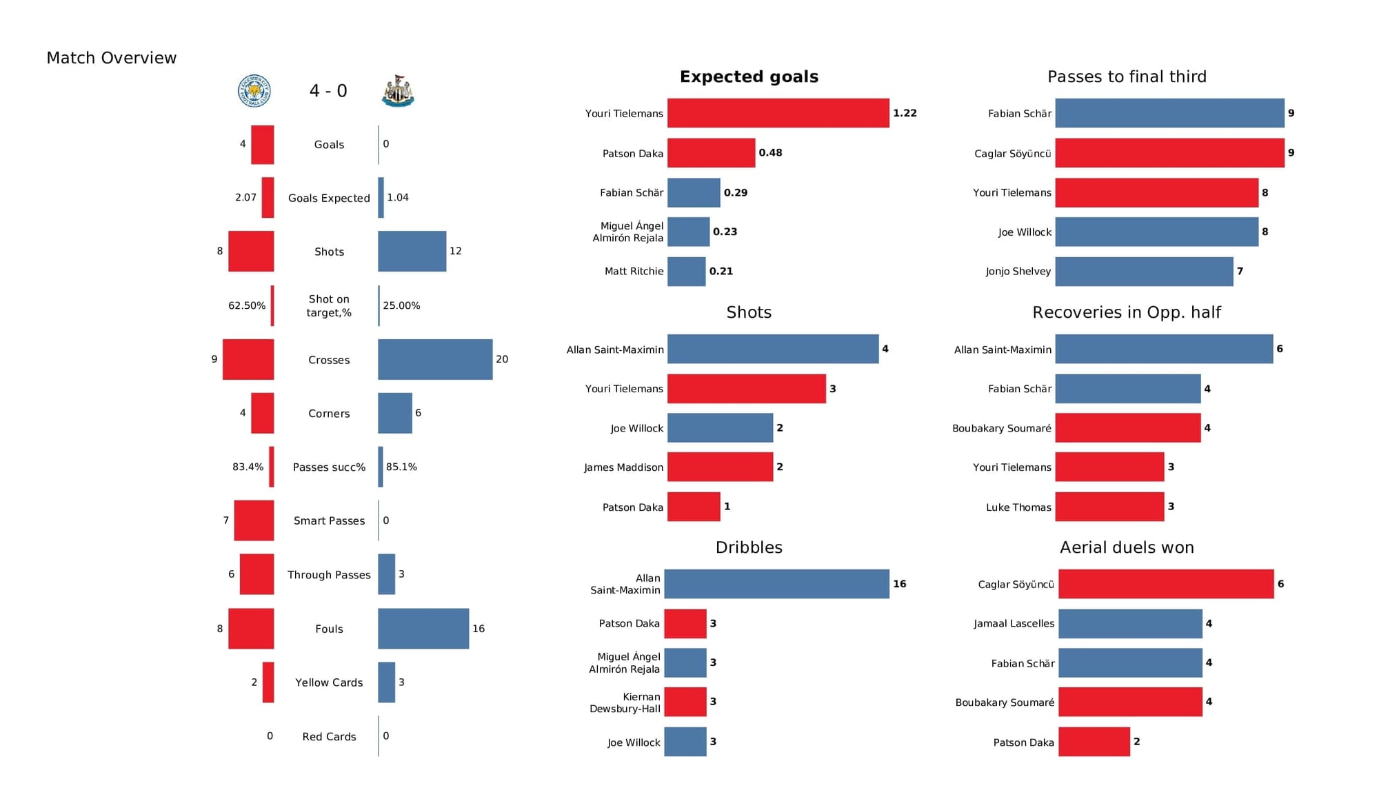 Premier League 2021/22: Leicester vs Newcastle - post-match data viz and stats