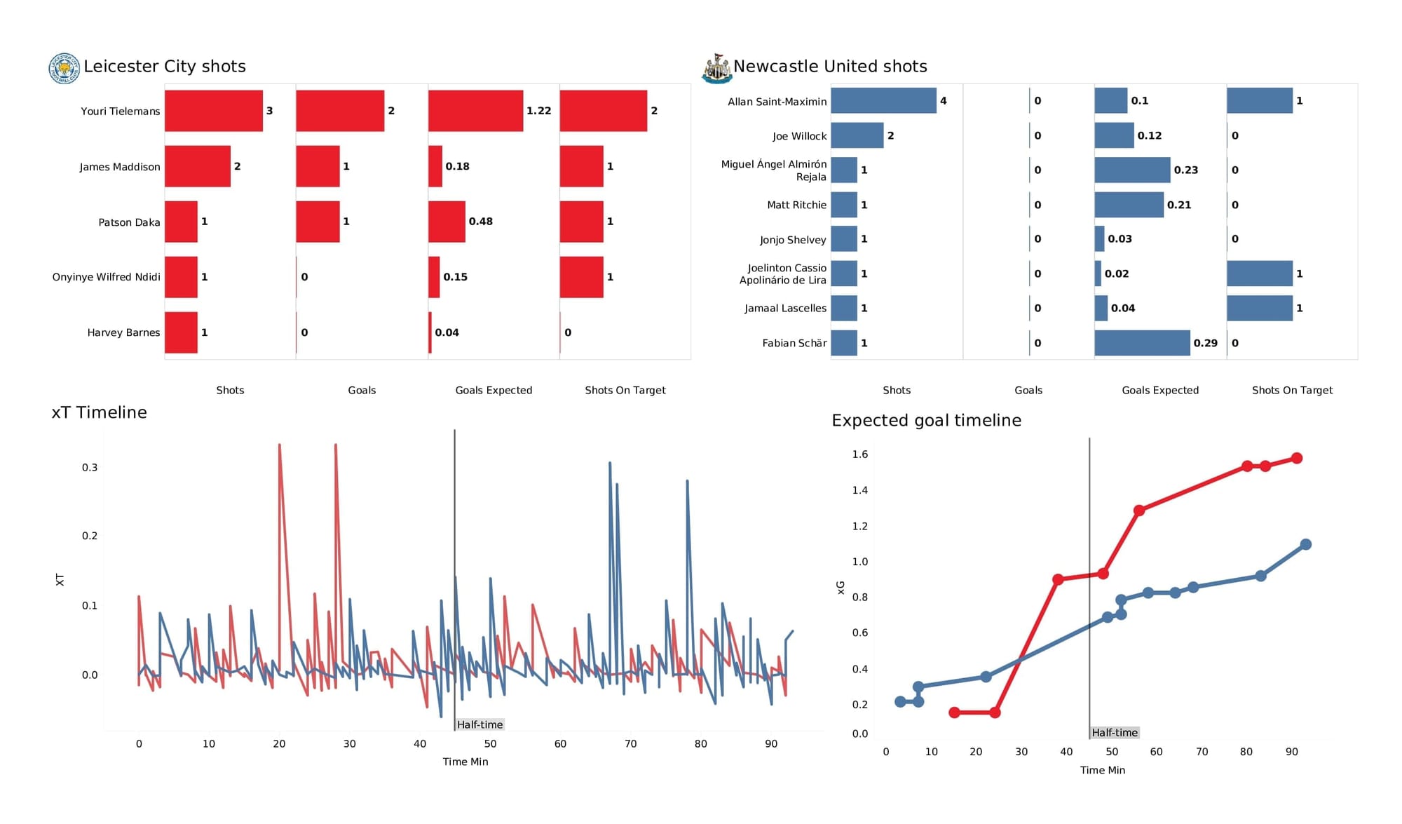 Premier League 2021/22: Leicester vs Newcastle - post-match data viz and stats