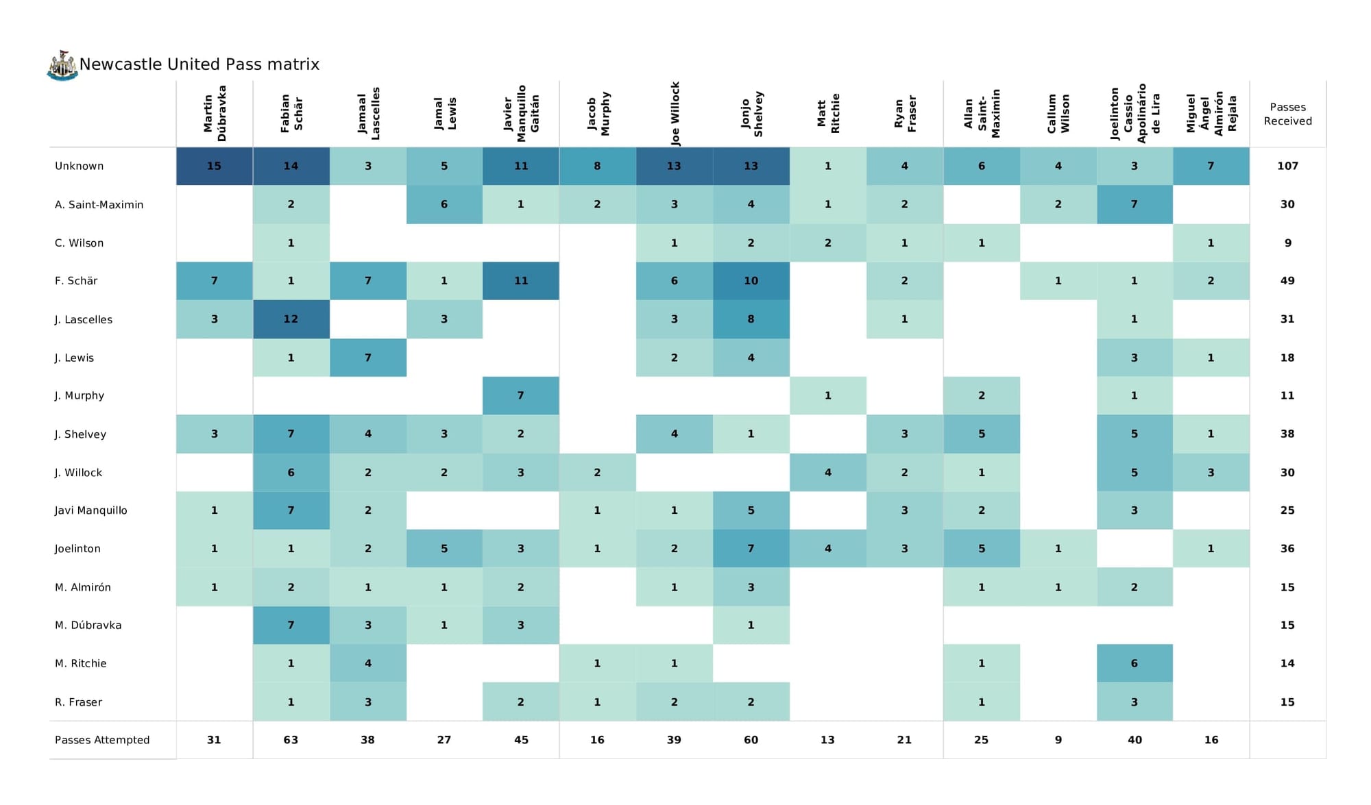 Premier League 2021/22: Leicester vs Newcastle - post-match data viz and stats