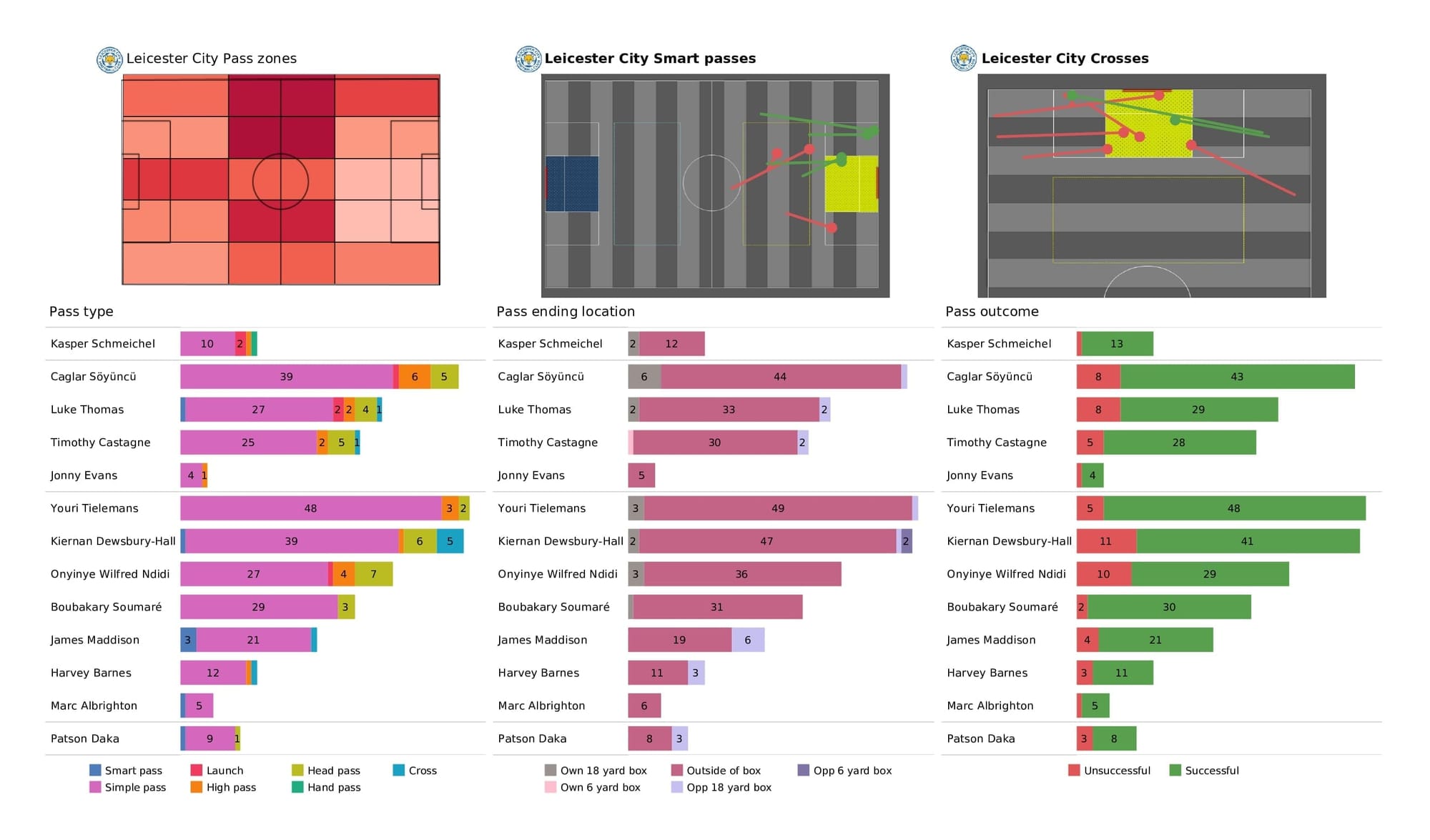 Premier League 2021/22: Leicester vs Newcastle - post-match data viz and stats