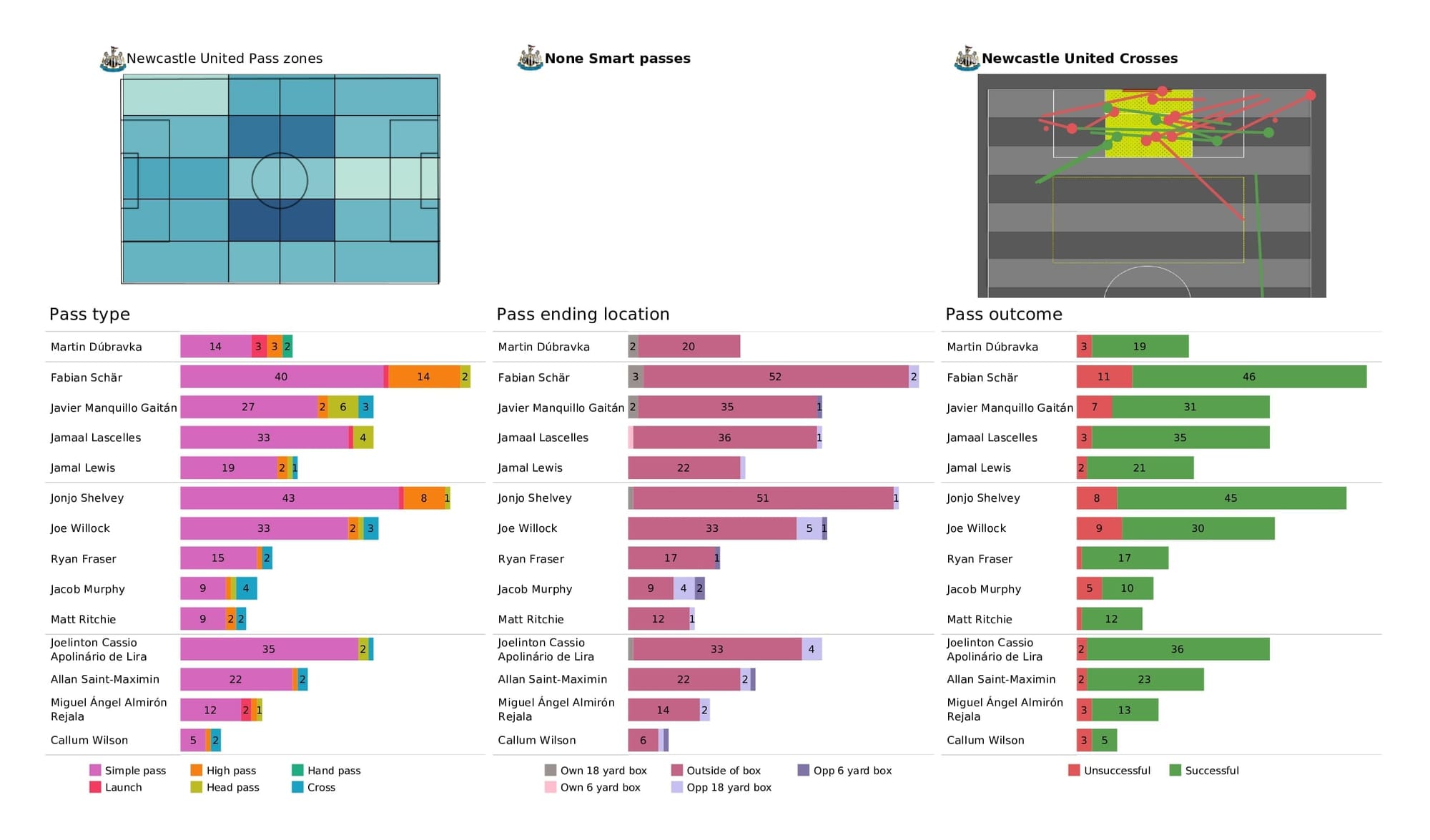 Premier League 2021/22: Leicester vs Newcastle - post-match data viz and stats