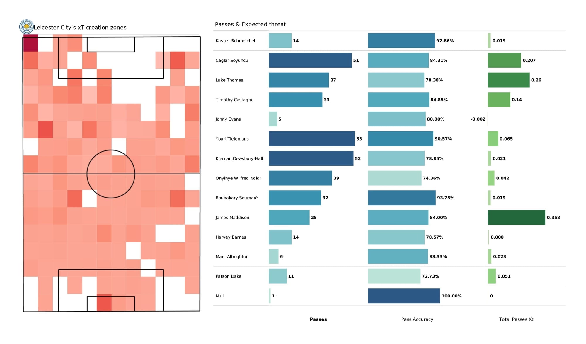 Premier League 2021/22: Leicester vs Newcastle - post-match data viz and stats