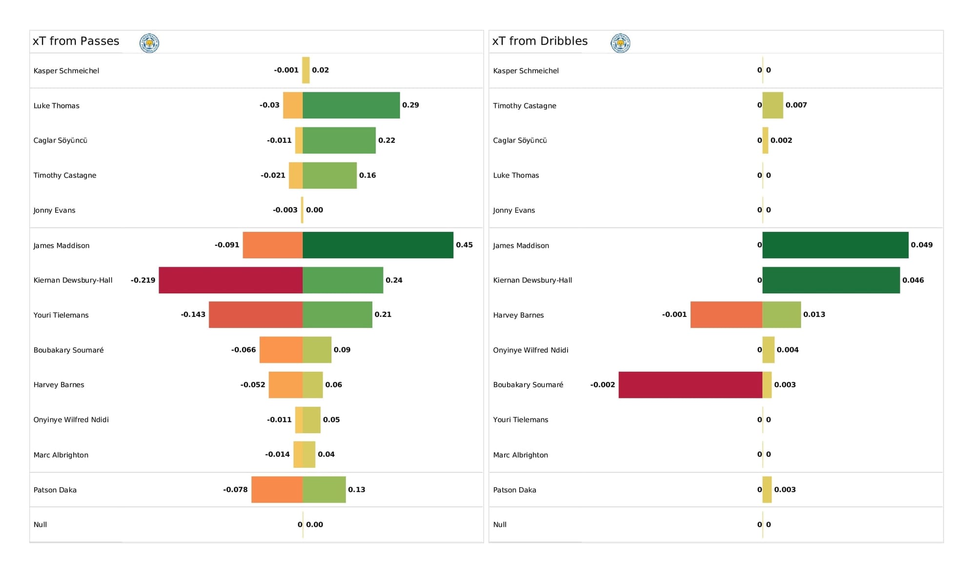 Premier League 2021/22: Leicester vs Newcastle - post-match data viz and stats