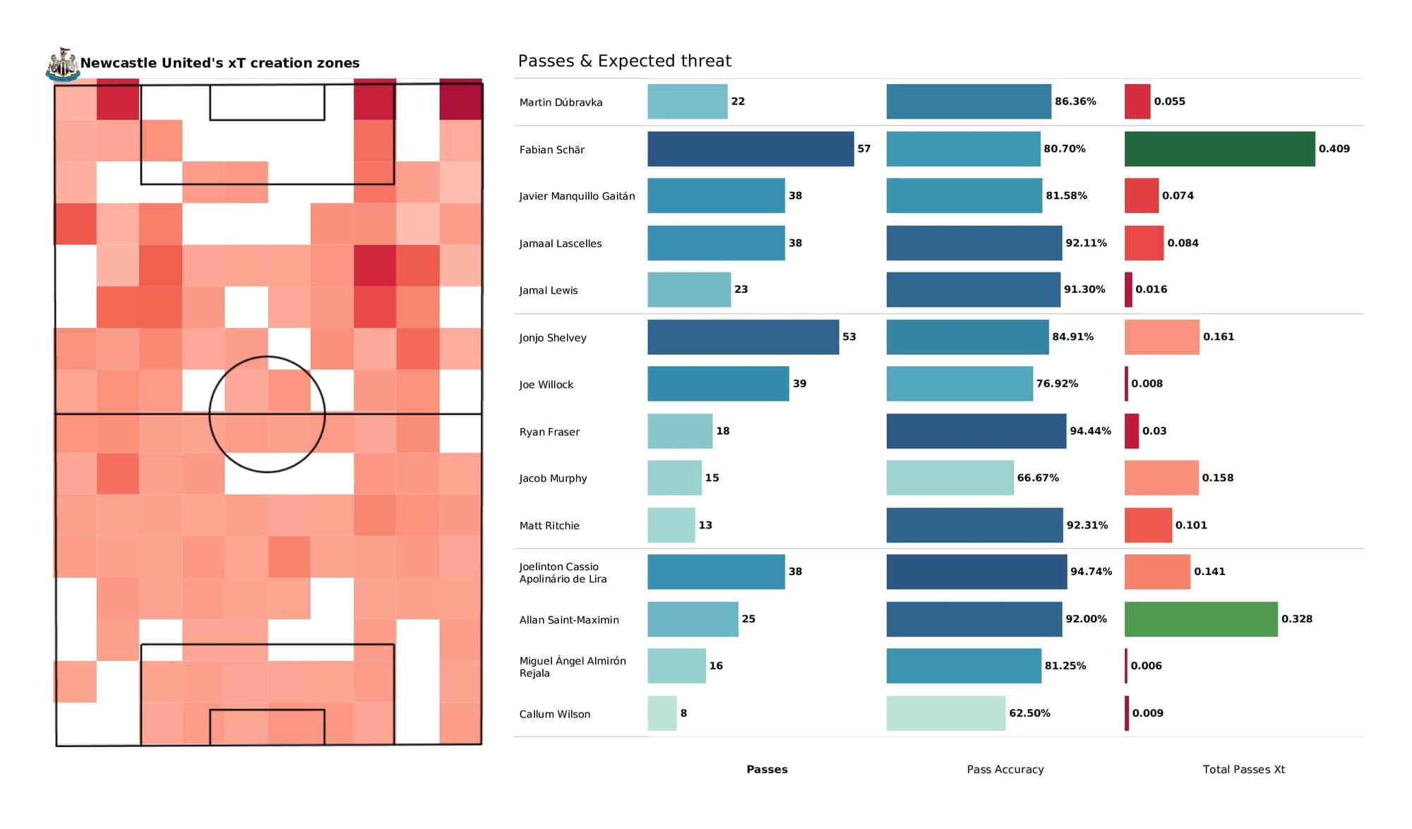 Premier League 2021/22: Leicester vs Newcastle - post-match data viz and stats