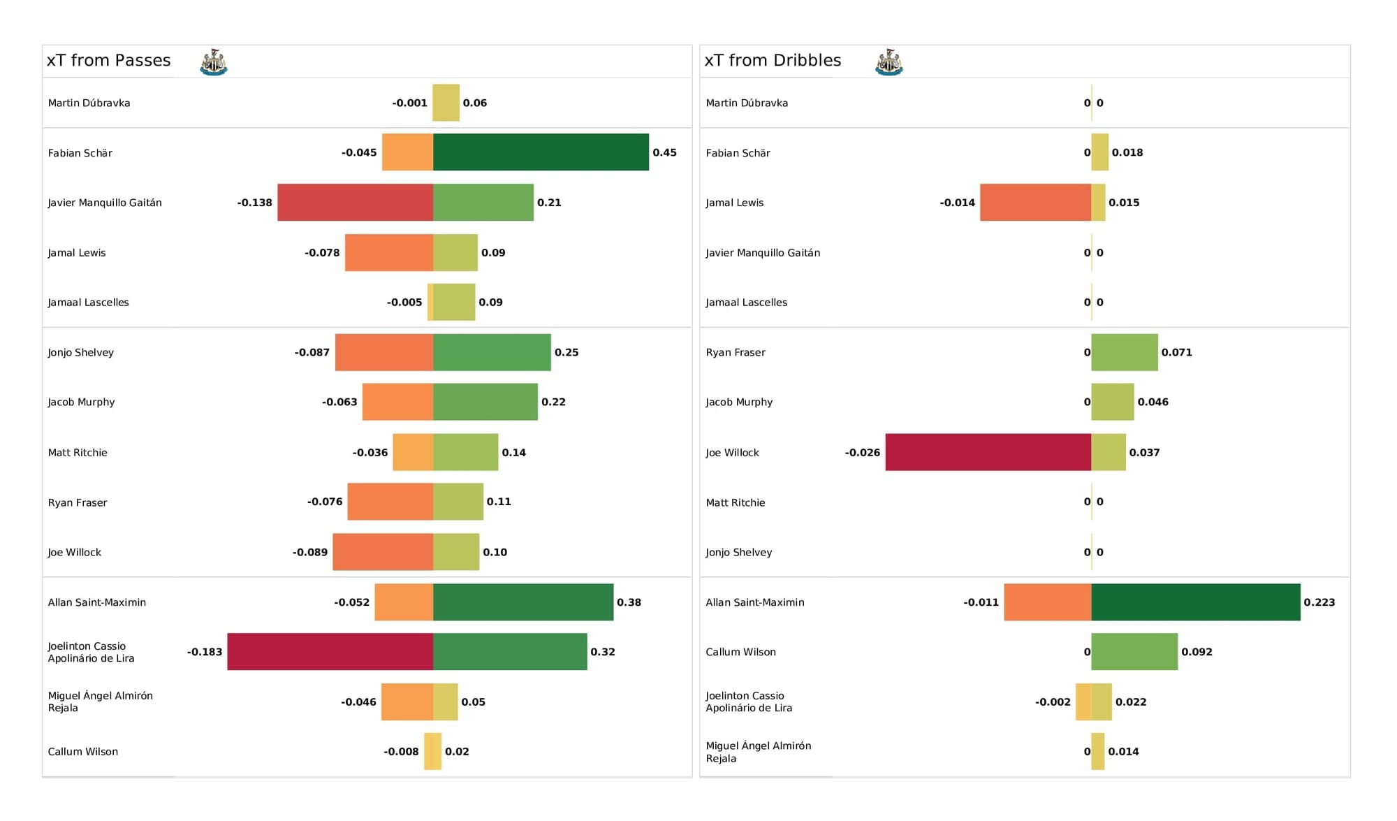 Premier League 2021/22: Leicester vs Newcastle - post-match data viz and stats