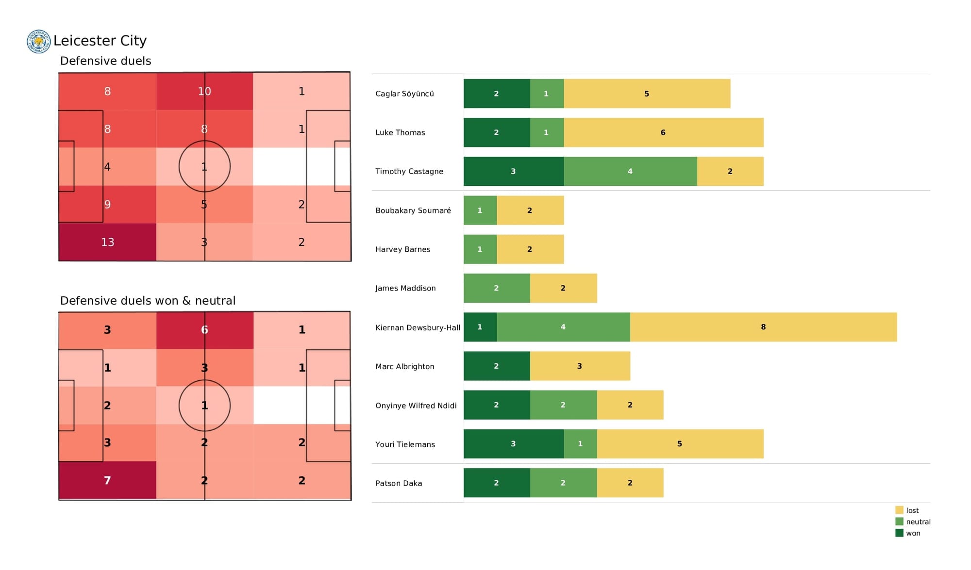 Premier League 2021/22: Leicester vs Newcastle - post-match data viz and stats