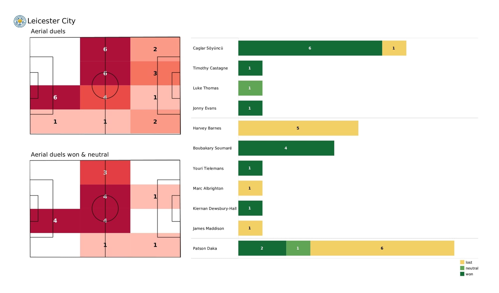 Premier League 2021/22: Leicester vs Newcastle - post-match data viz and stats