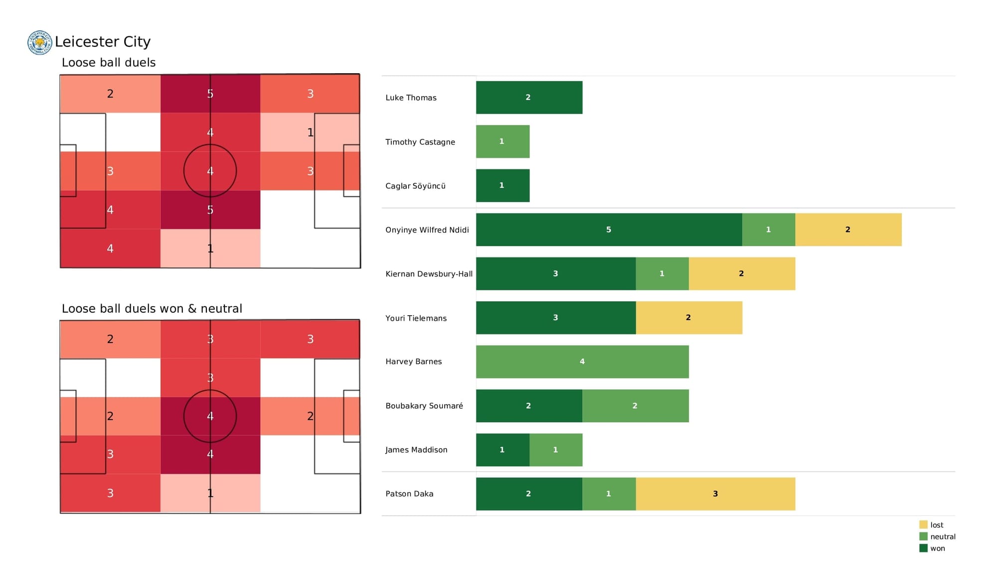 Premier League 2021/22: Leicester vs Newcastle - post-match data viz and stats