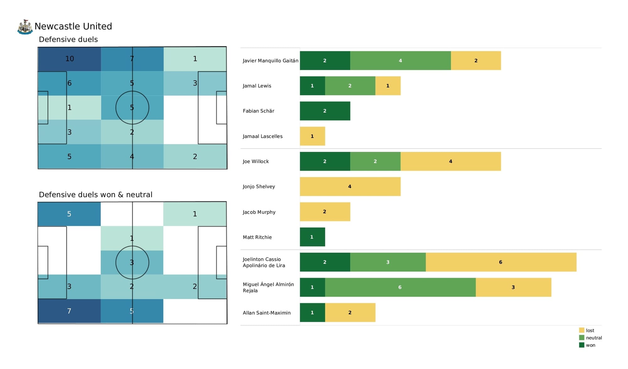 Premier League 2021/22: Leicester vs Newcastle - post-match data viz and stats