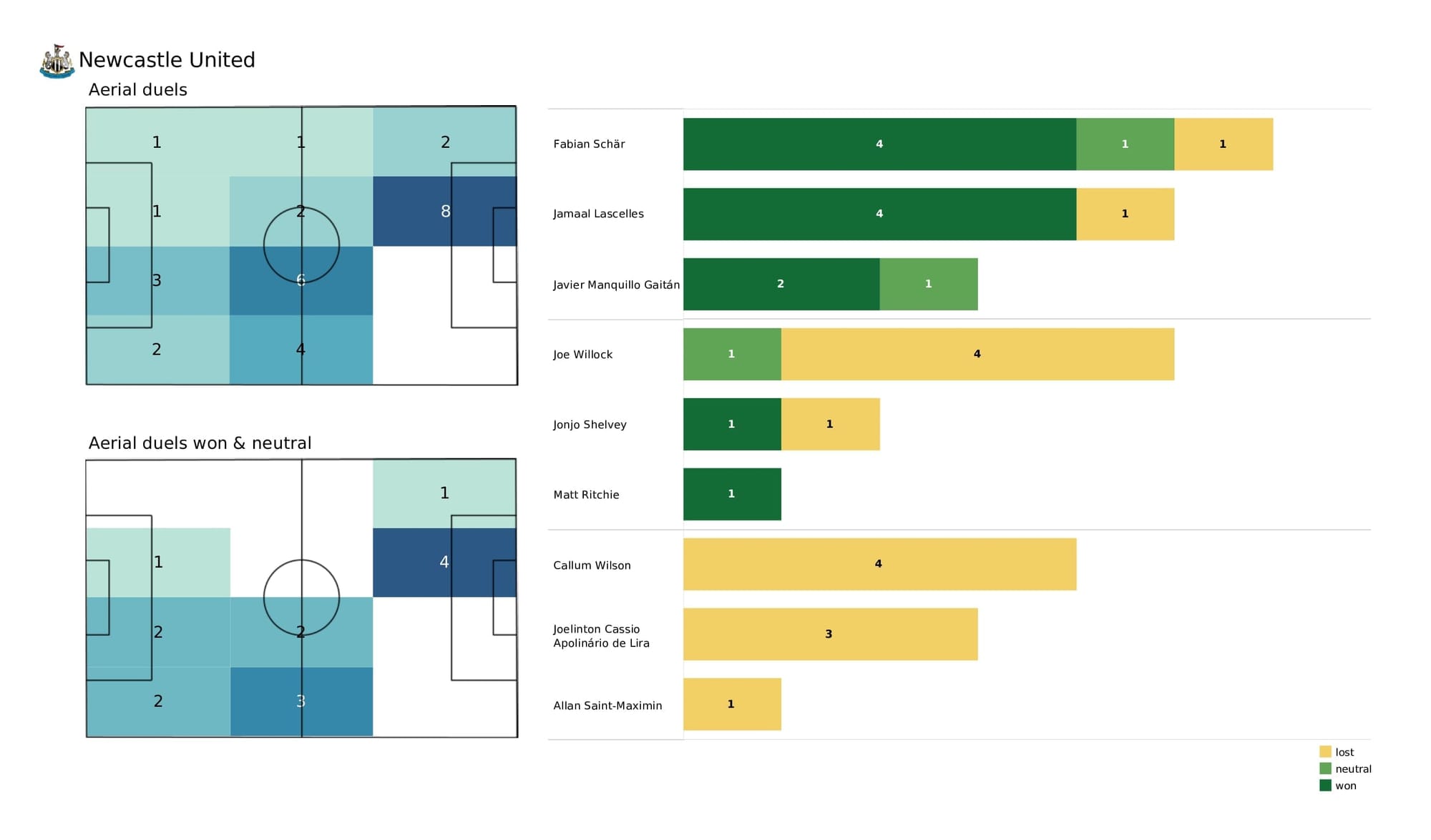 Premier League 2021/22: Leicester vs Newcastle - post-match data viz and stats