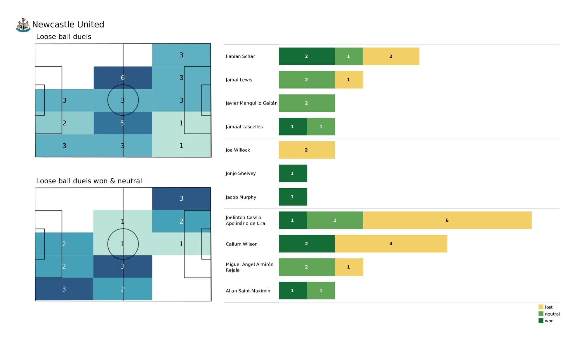 Premier League 2021/22: Leicester vs Newcastle - post-match data viz and stats