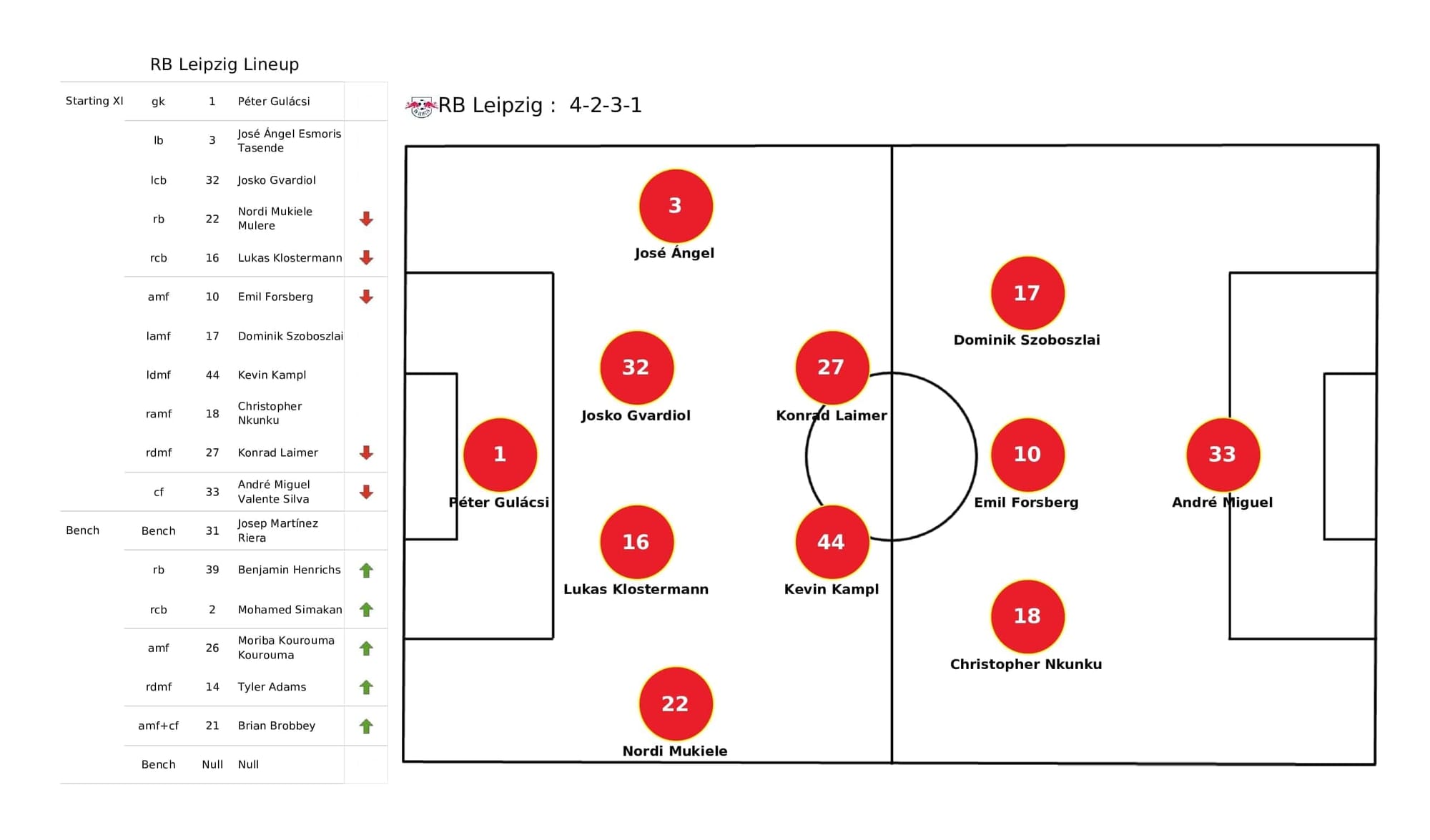 UEFA Champions League 2021/22: RB Leipzig vs Man City - post-match data viz and stats