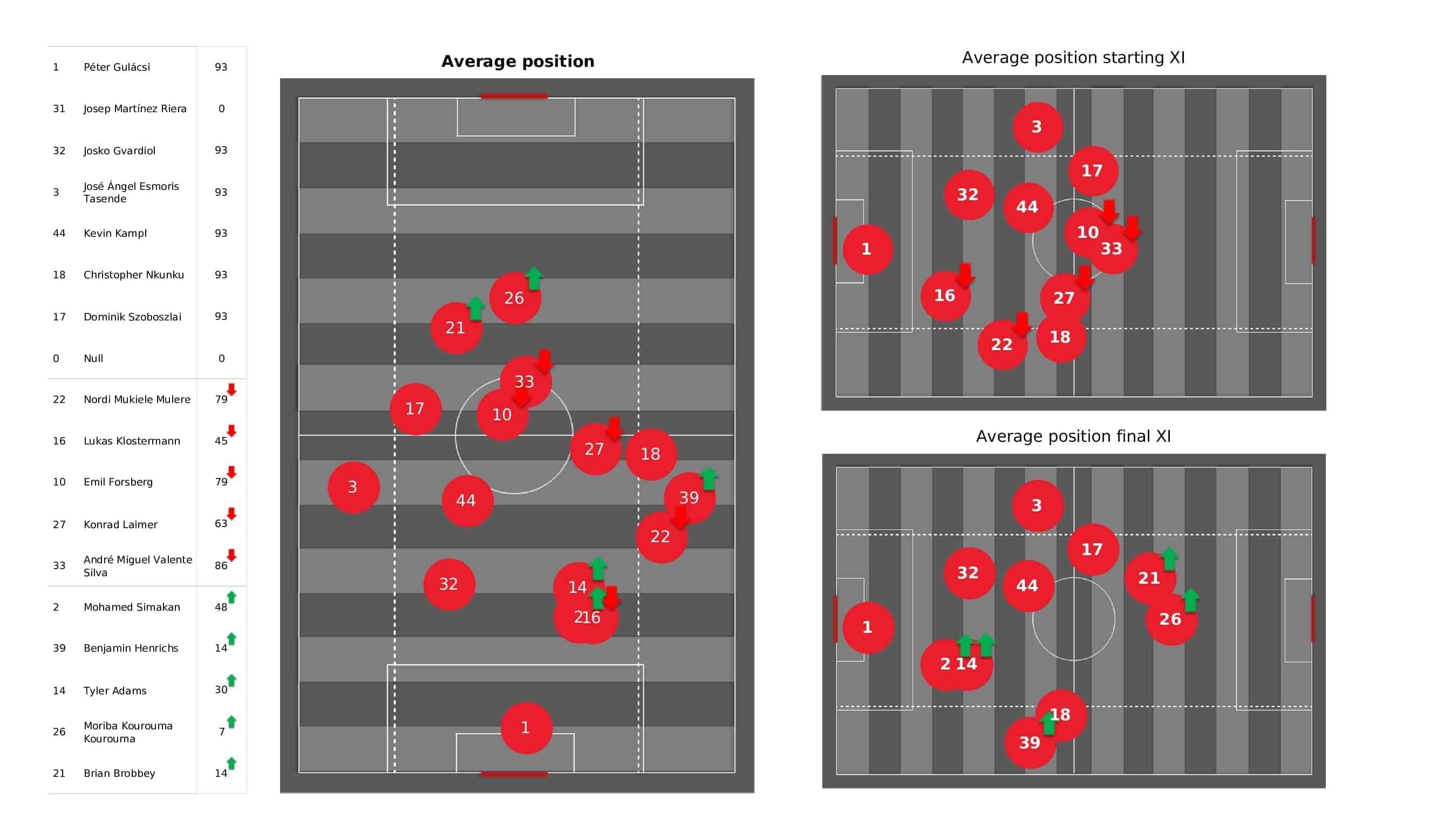 UEFA Champions League 2021/22: RB Leipzig vs Man City - post-match data viz and stats