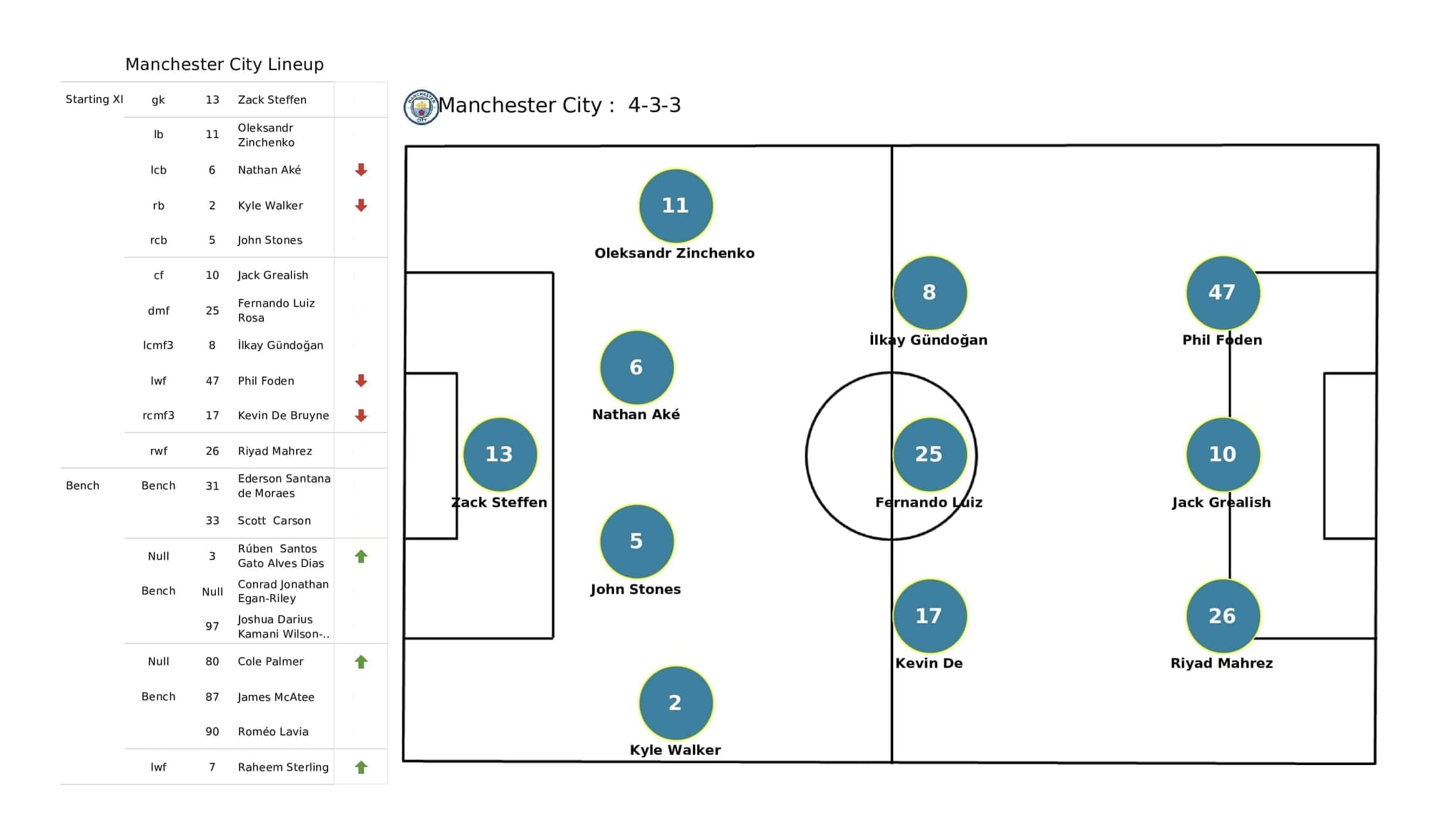 UEFA Champions League 2021/22: RB Leipzig vs Man City - post-match data viz and stats