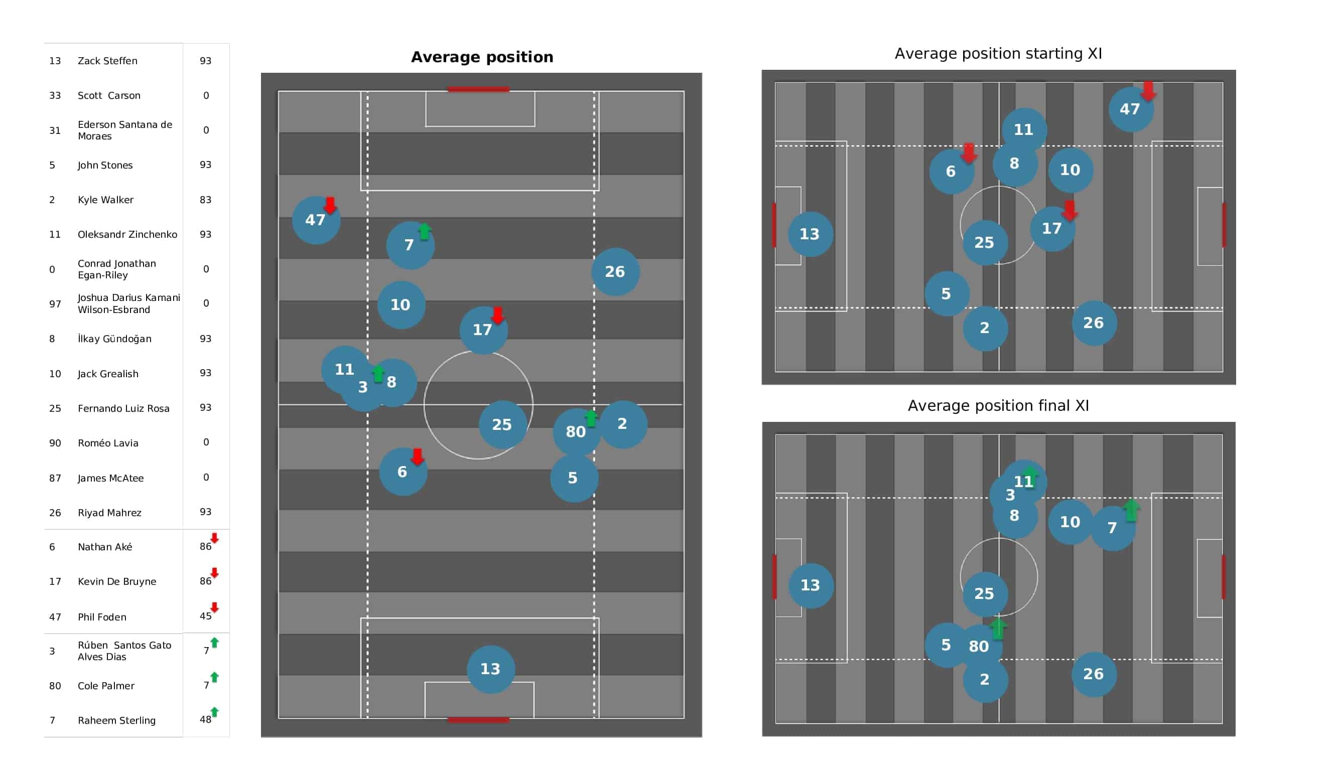 UEFA Champions League 2021/22: RB Leipzig vs Man City - post-match data viz and stats