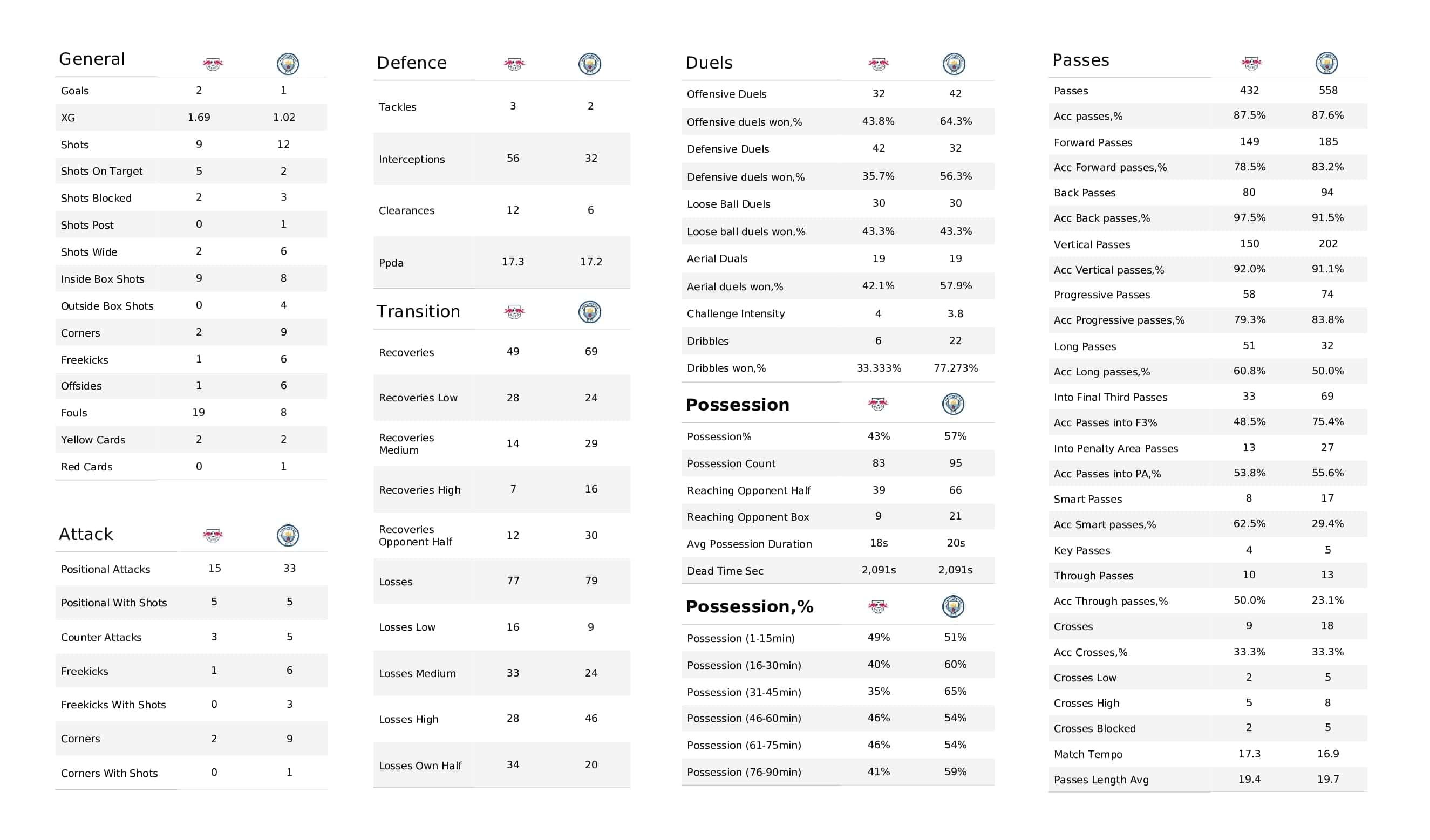 UEFA Champions League 2021/22: RB Leipzig vs Man City - post-match data viz and stats