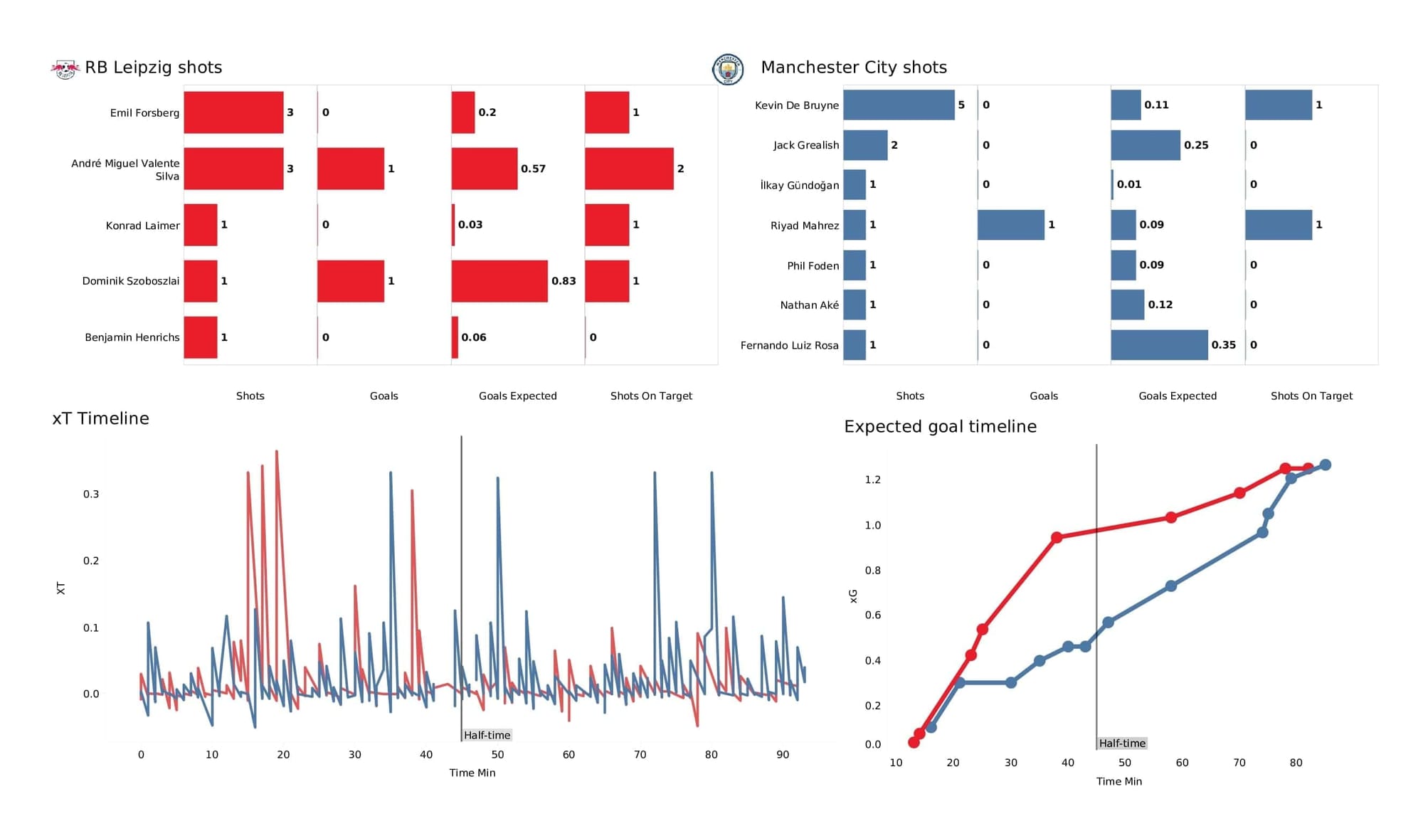 UEFA Champions League 2021/22: RB Leipzig vs Man City - post-match data viz and stats