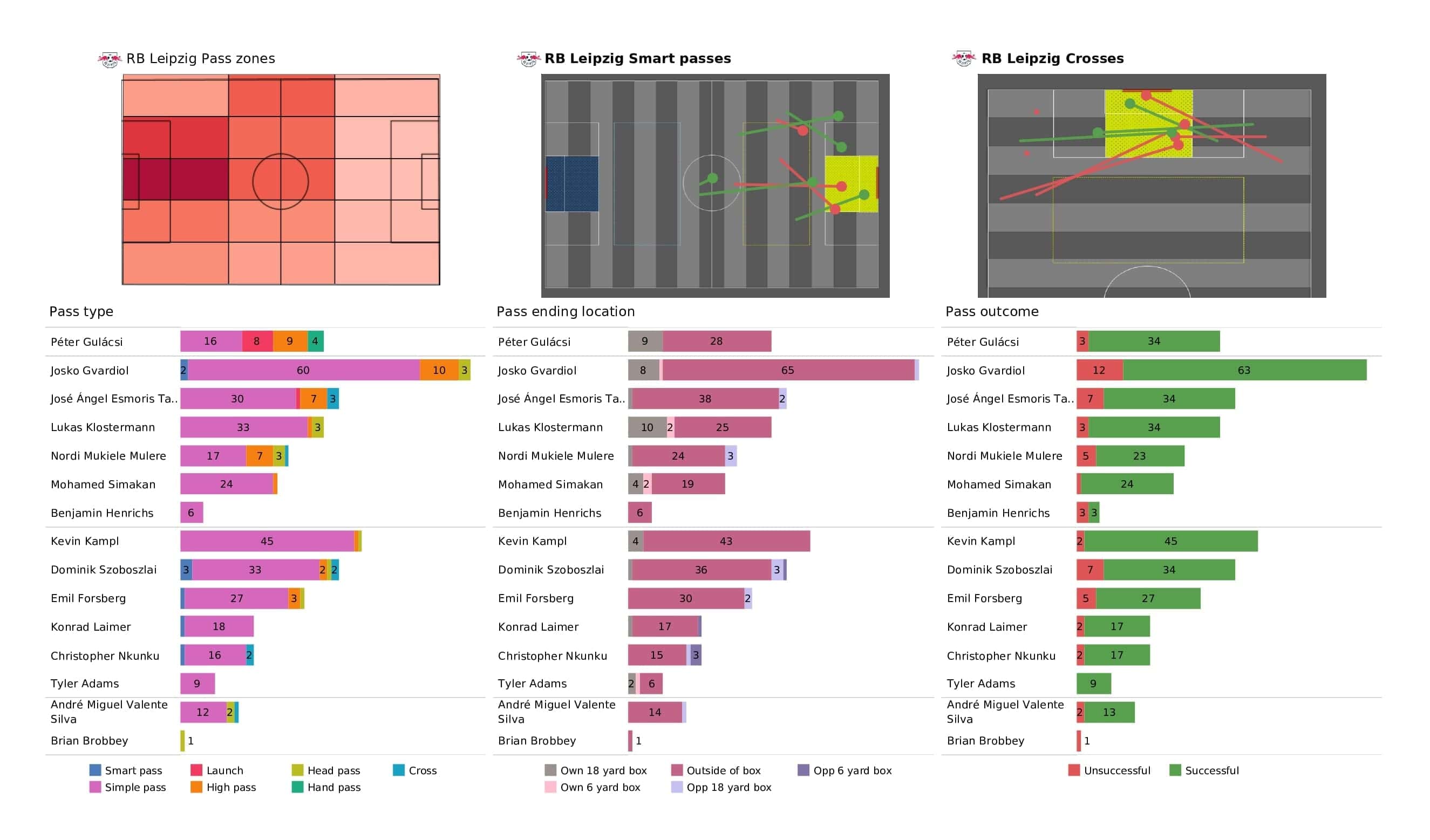 UEFA Champions League 2021/22: RB Leipzig vs Man City - post-match data viz and stats