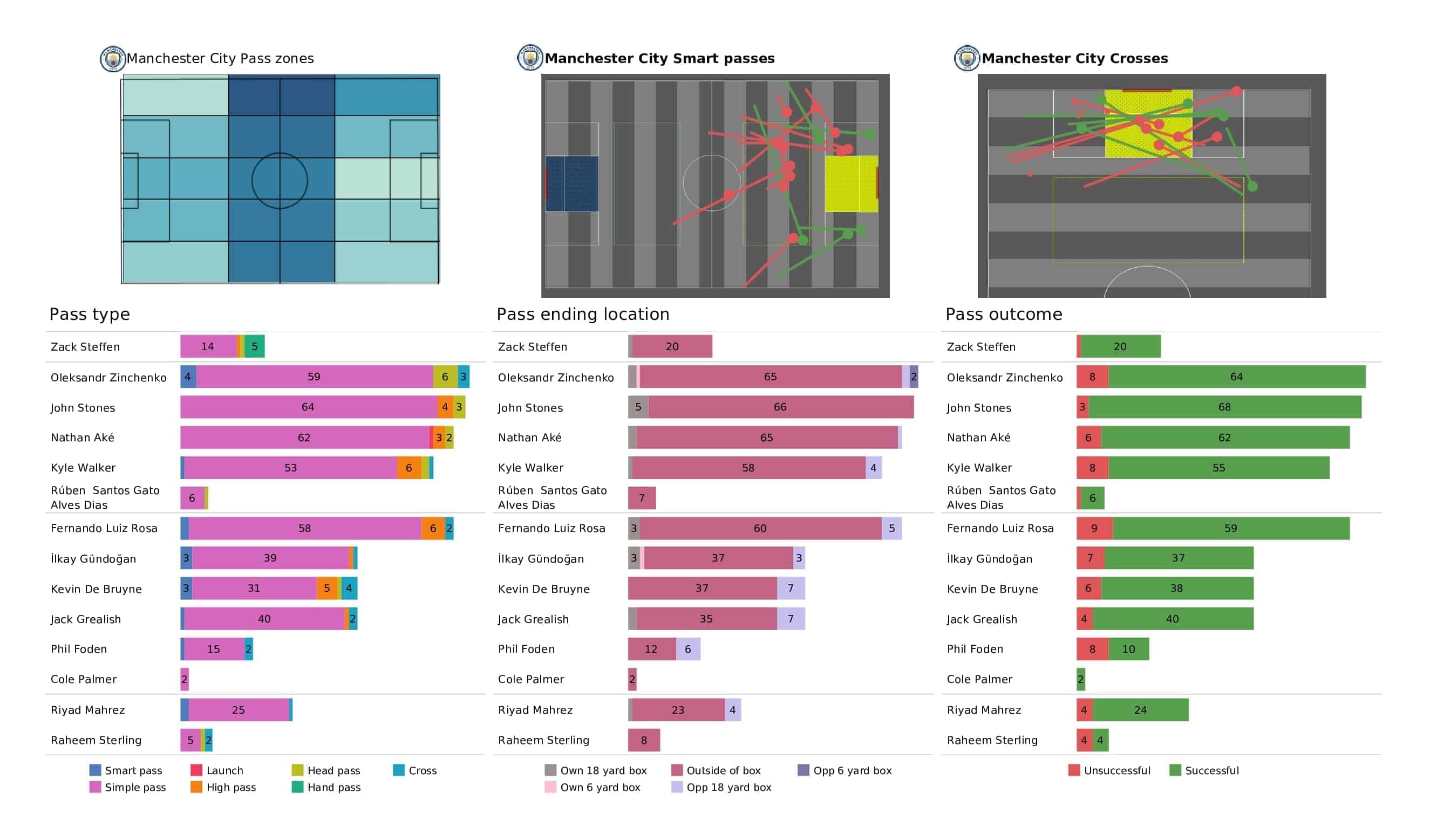 UEFA Champions League 2021/22: RB Leipzig vs Man City - post-match data viz and stats