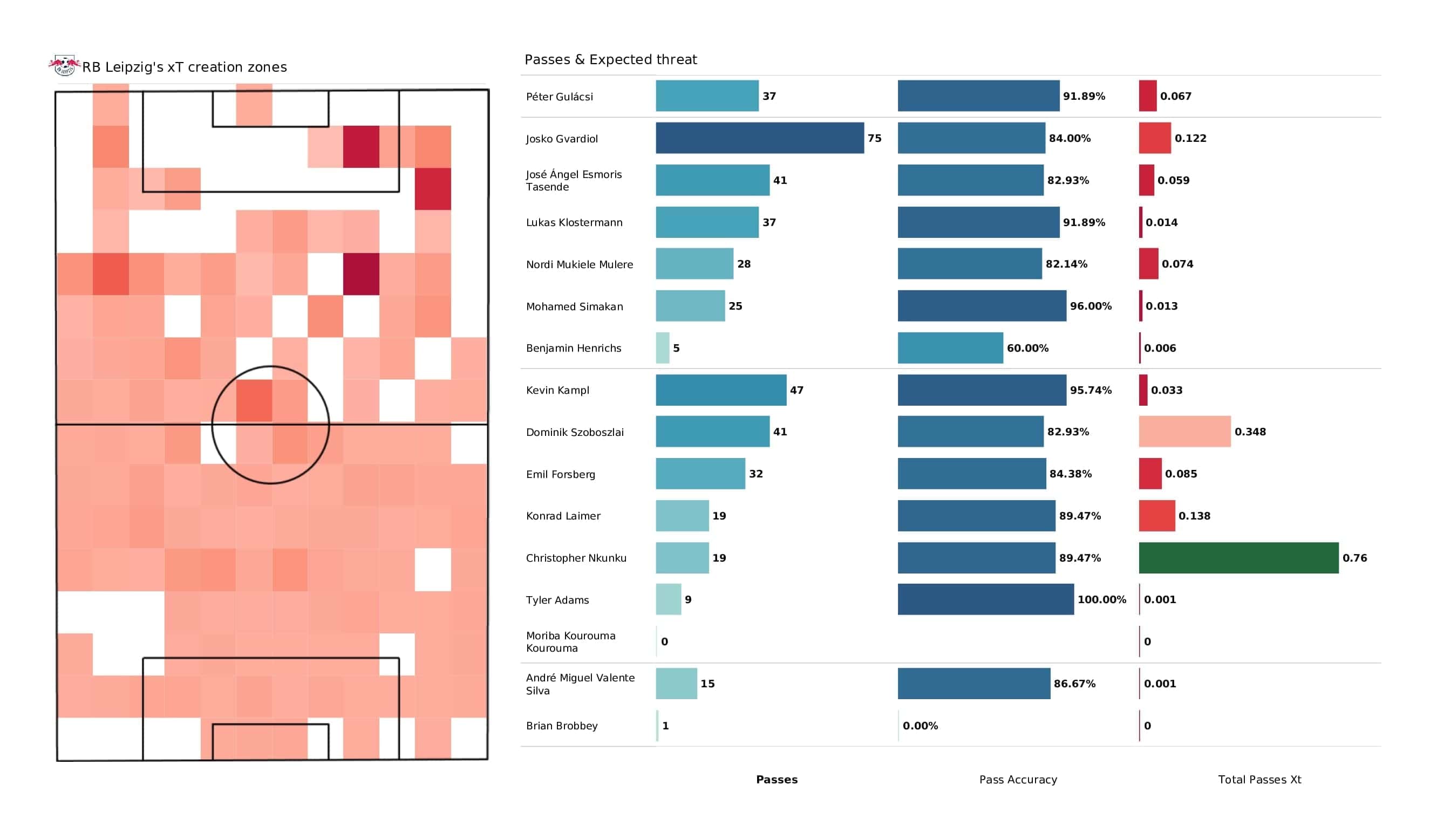 UEFA Champions League 2021/22: RB Leipzig vs Man City - post-match data viz and stats