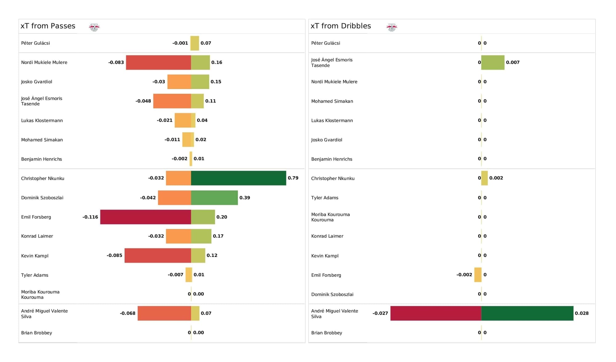 UEFA Champions League 2021/22: RB Leipzig vs Man City - post-match data viz and stats