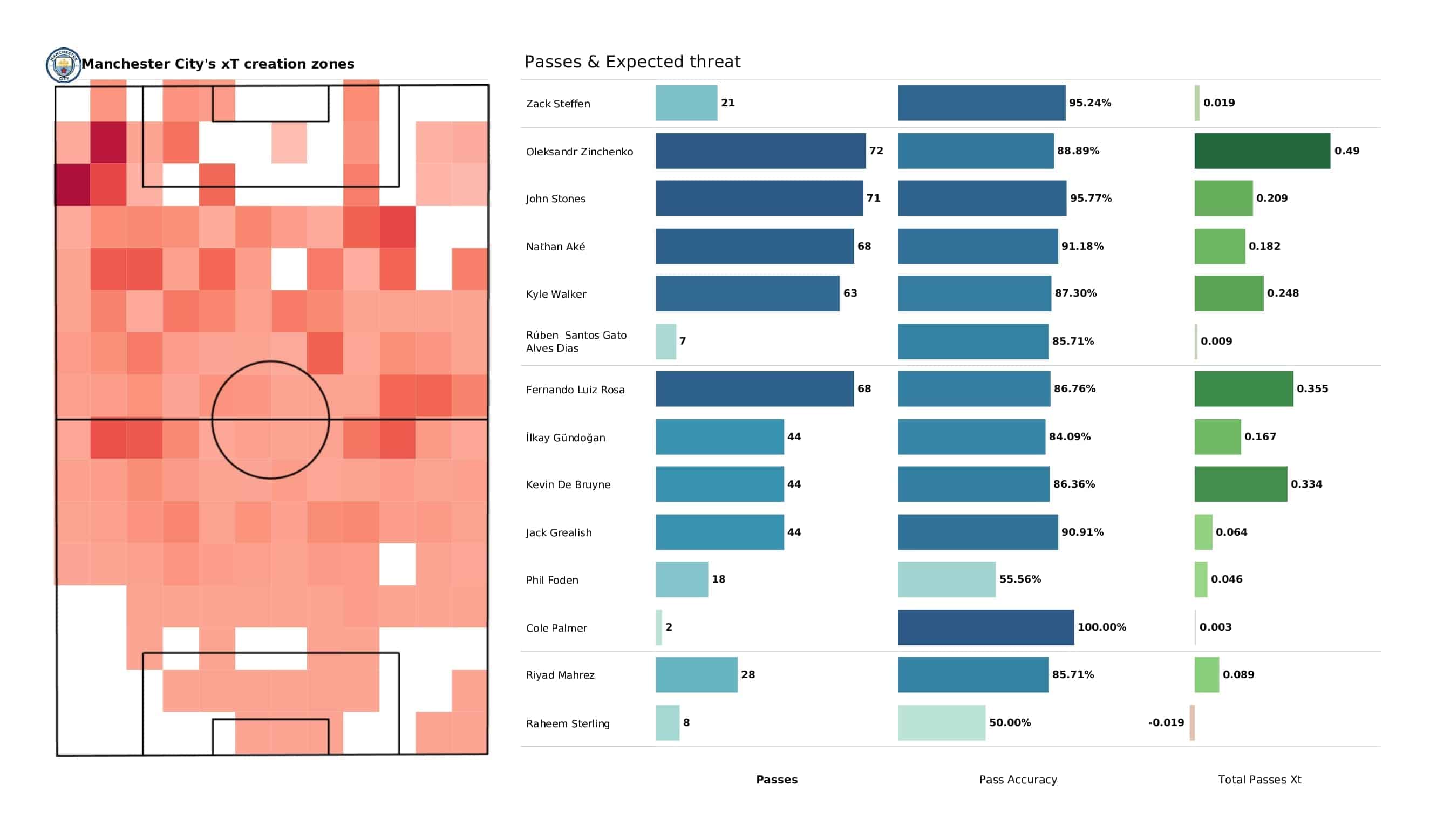 UEFA Champions League 2021/22: RB Leipzig vs Man City - post-match data viz and stats