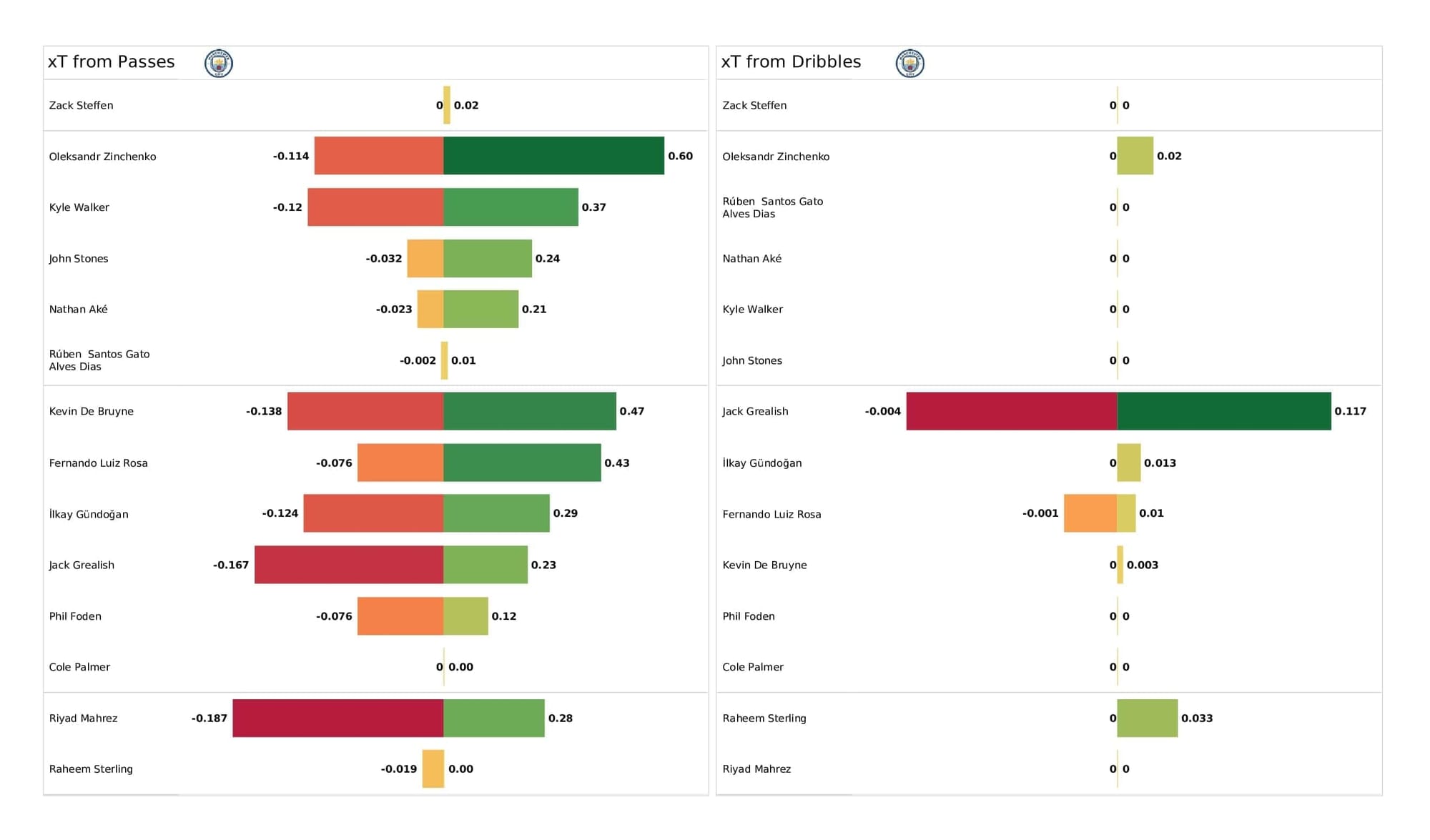 UEFA Champions League 2021/22: RB Leipzig vs Man City - post-match data viz and stats