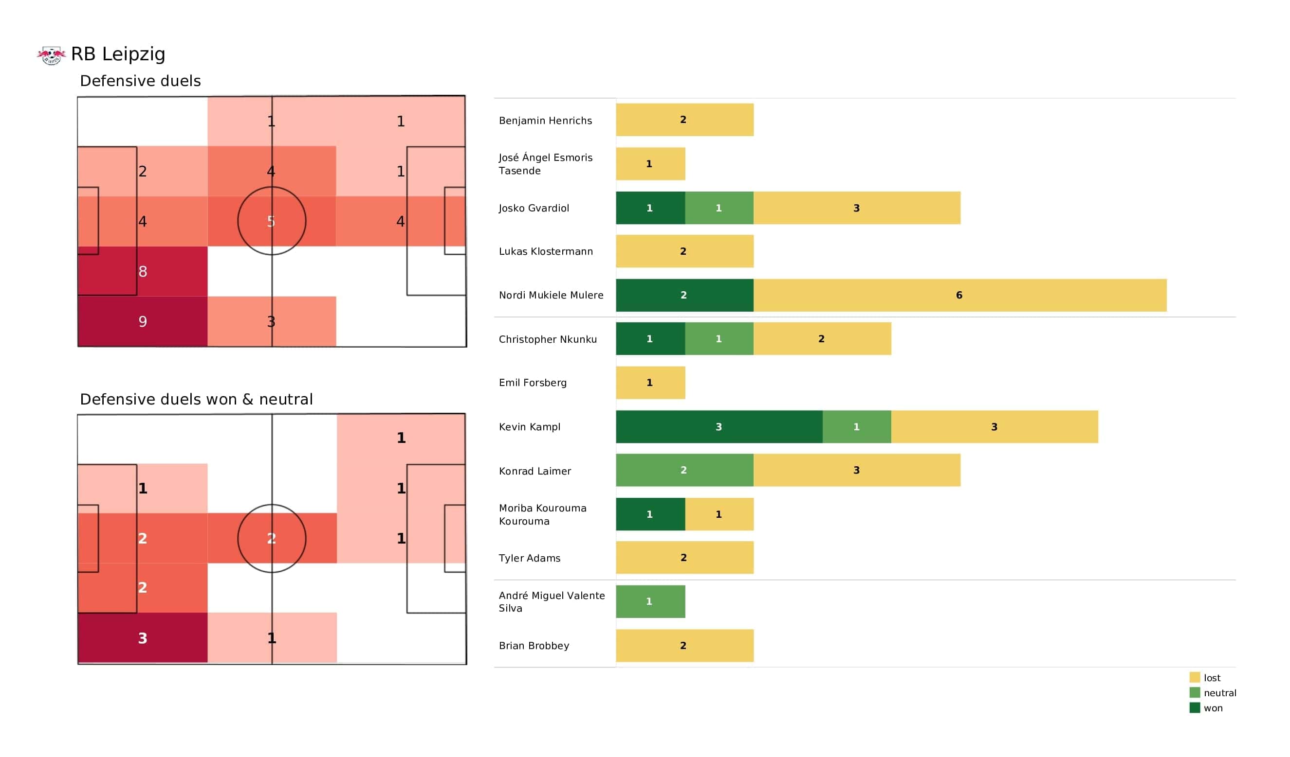 UEFA Champions League 2021/22: RB Leipzig vs Man City - post-match data viz and stats