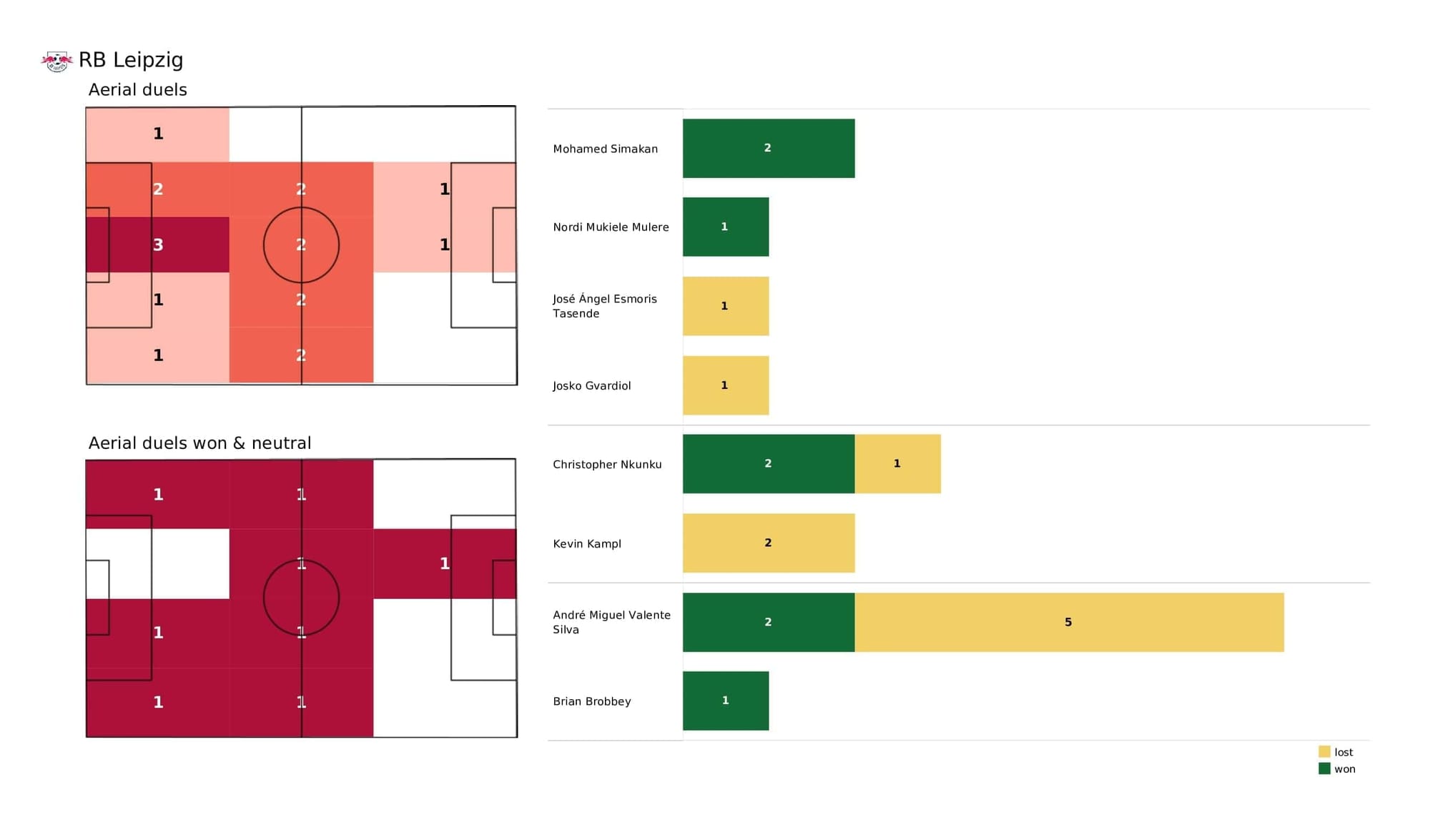 UEFA Champions League 2021/22: RB Leipzig vs Man City - post-match data viz and stats