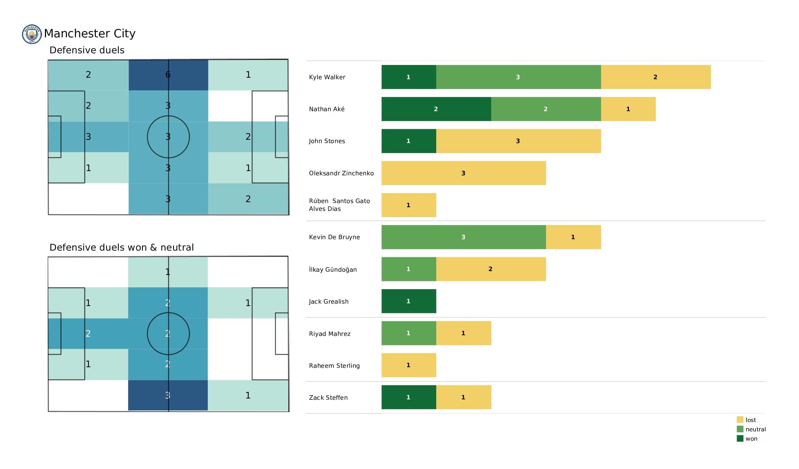 UEFA Champions League 2021/22: RB Leipzig vs Man City - post-match data viz and stats