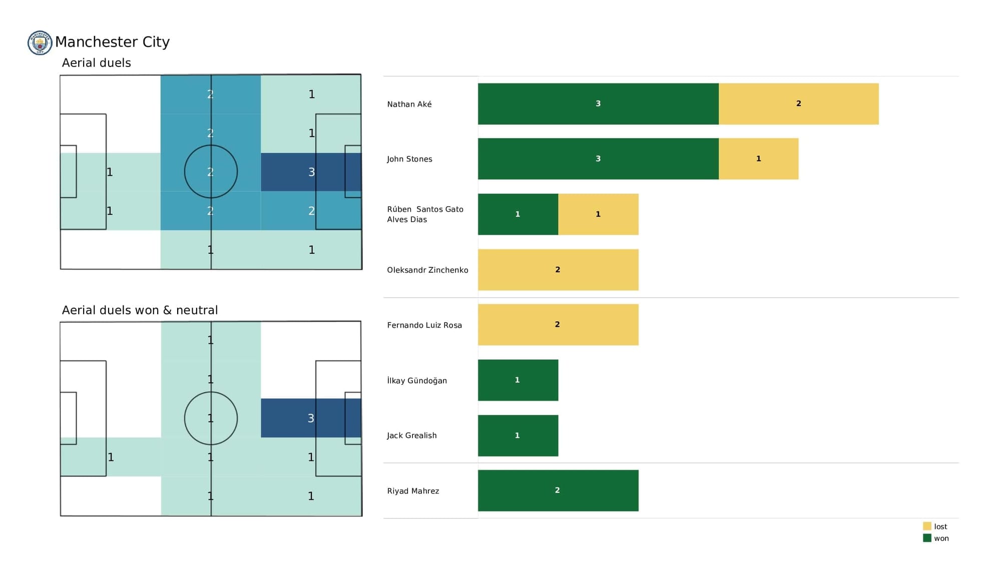 UEFA Champions League 2021/22: RB Leipzig vs Man City - post-match data viz and stats