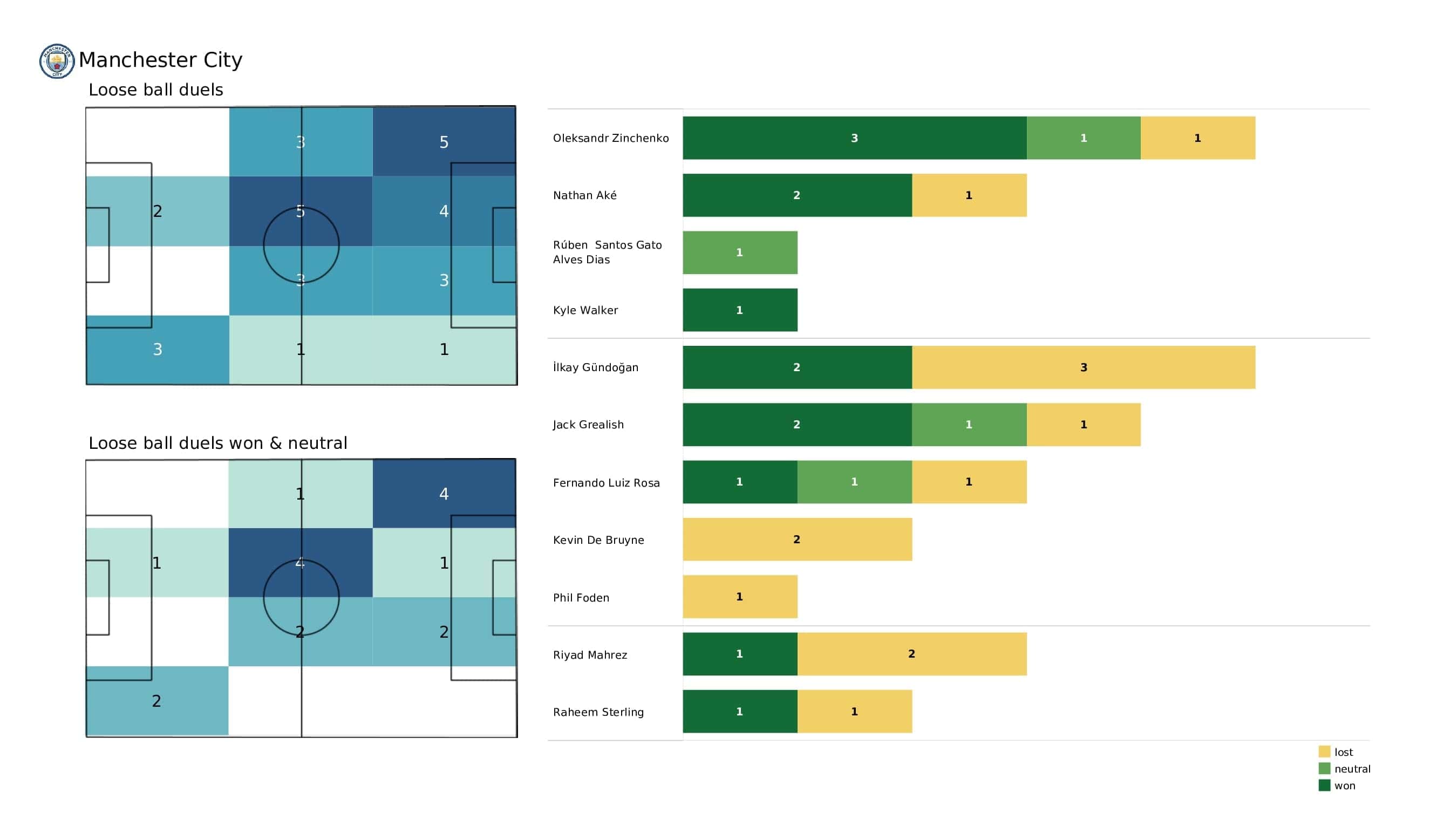 UEFA Champions League 2021/22: RB Leipzig vs Man City - post-match data viz and stats