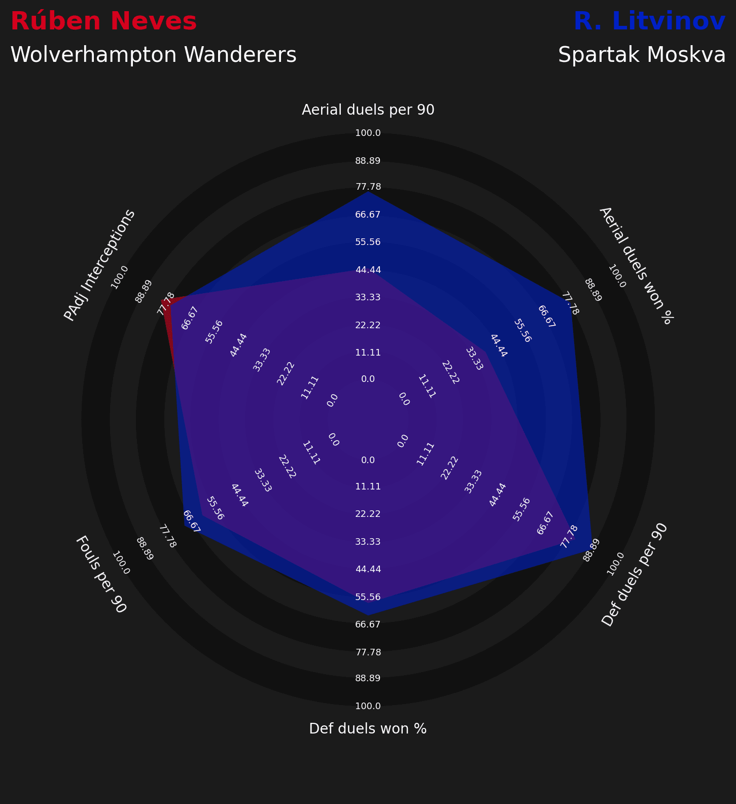 Ruben Neves substitutes for Wolves - data analysis statistics