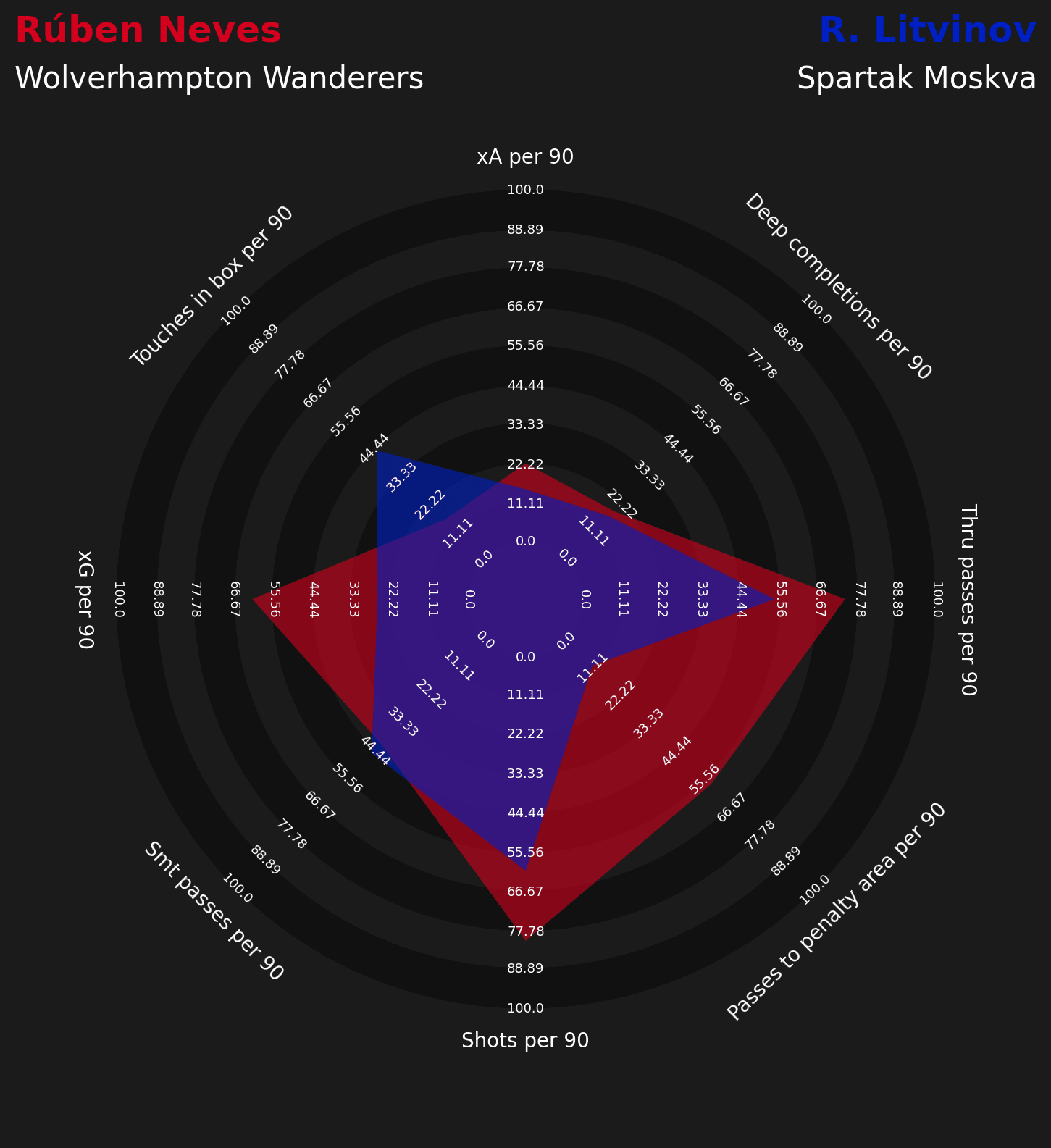 Ruben Neves substitutes for Wolves - data analysis statistics