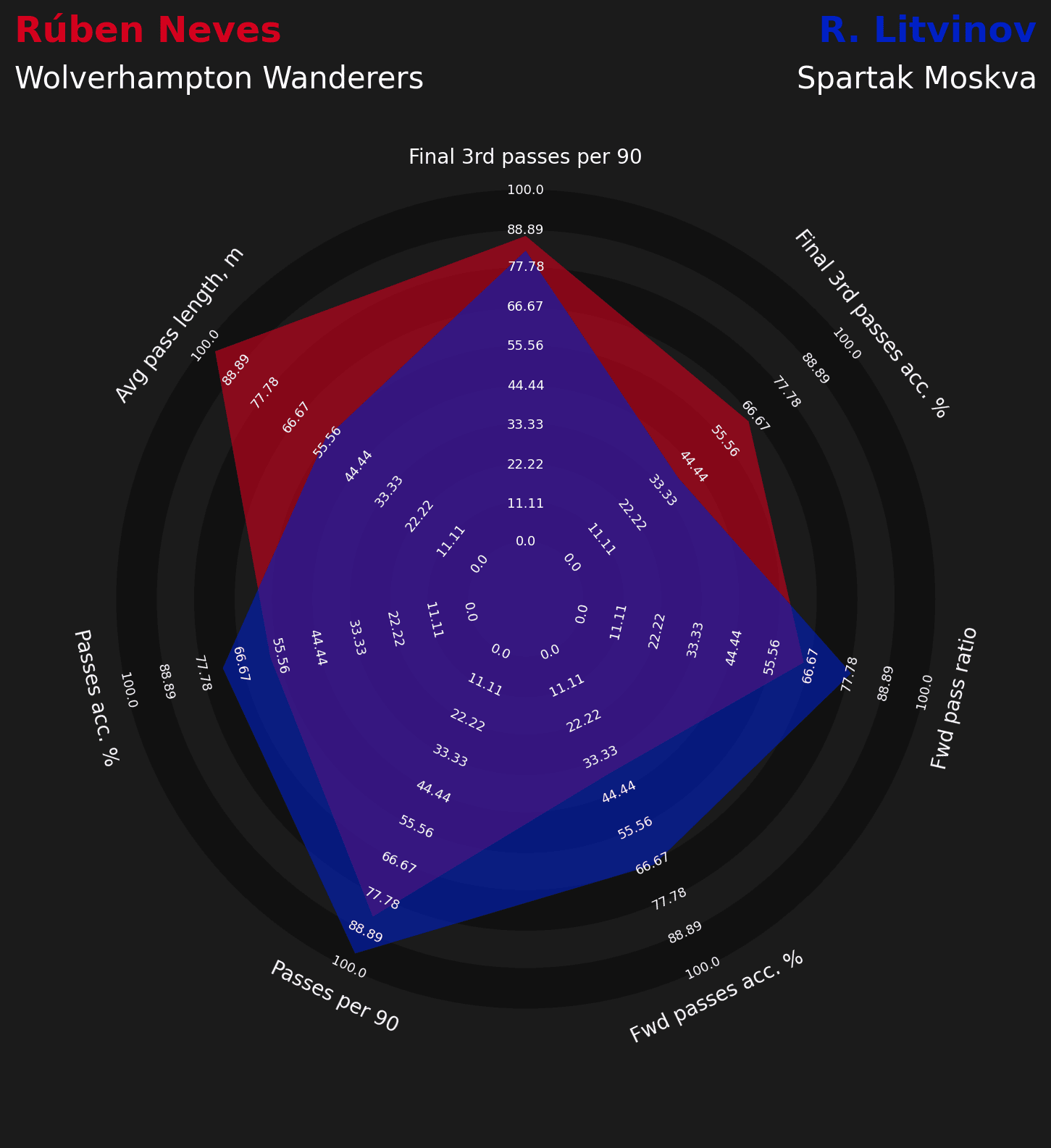 Ruben Neves substitutes for Wolves - data analysis statistics