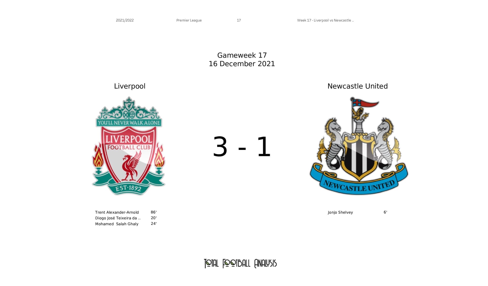 Premier League 2021/22: Liverpool vs Newcastle - post-match data viz and stats