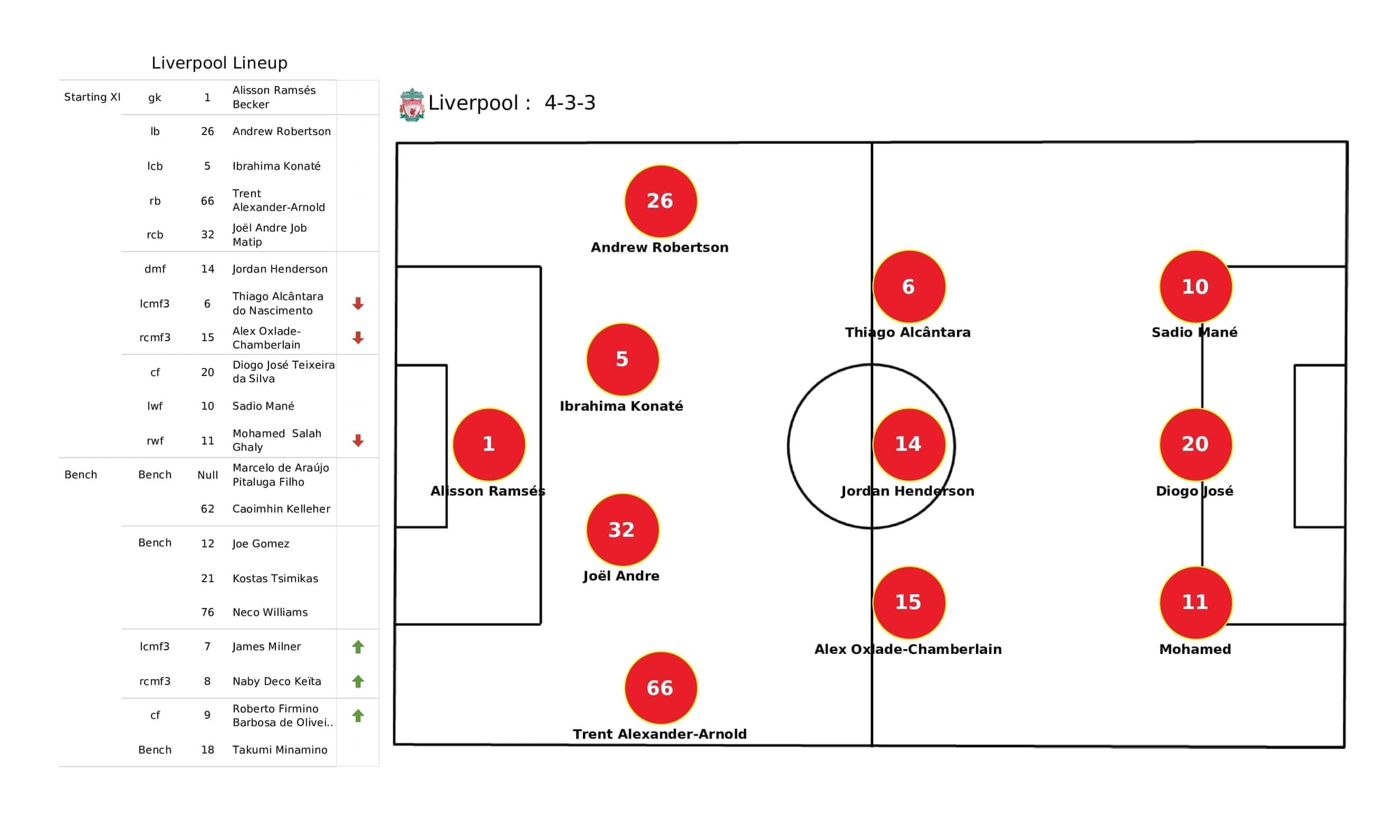 Premier League 2021/22: Liverpool vs Newcastle - post-match data viz and stats